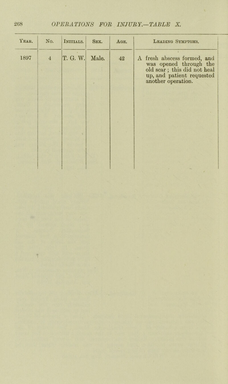 Yeae. No. Initials. Sex. Age. Leading Symptoms. | 1897 4 T. G. W. Male. 42 A fresh abscess formed, and was opened through the i old scar ; this did not heal > up, and patient requested | another operation. 1 1 1 j T