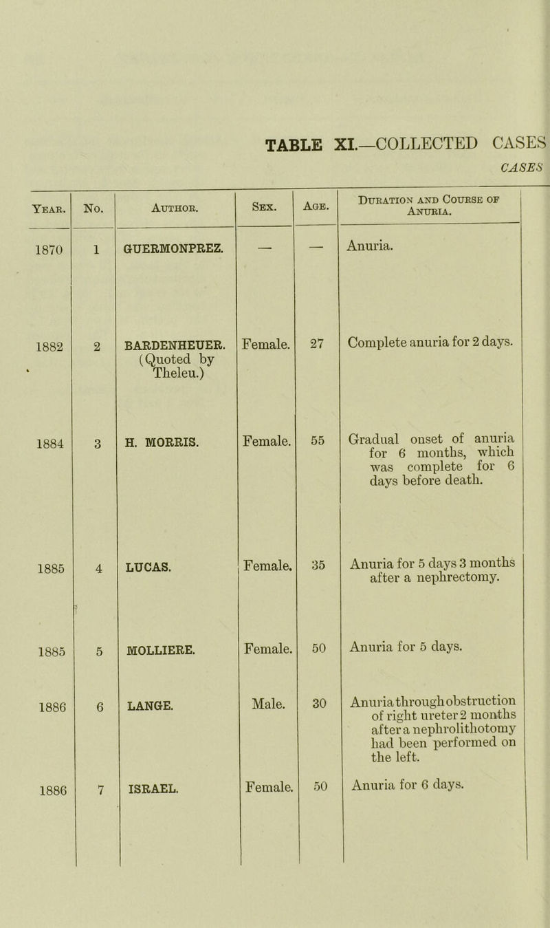 \ \ TABLE XI.—COLLECTED CASES CASES Year. No. Author. Sex. Age. Duration and Course of i Anuria. 1870 1 GUERMONPREZ. — — Anuria. 1882 % 2 BARDENHEUER. (Quoted by Theleu.) Female. 27 Complete anuria for 2 days. 1884 3 H. MORRIS. Female. 55 Gradual onset of anuria for 6 months, which was complete for 6 days before death. 1885 4 LUCAS. Female. 35 1 1 1 Anuria for 5 days 3 months after a nephrectomy. 1885 5 MOLLIERE. Female. 50 Anuria for 5 days. 1886 6 LANGE. Male. 30 Anuria through obstruction of right ureter 2 months after a nephrolithotomy had been performed on the left.