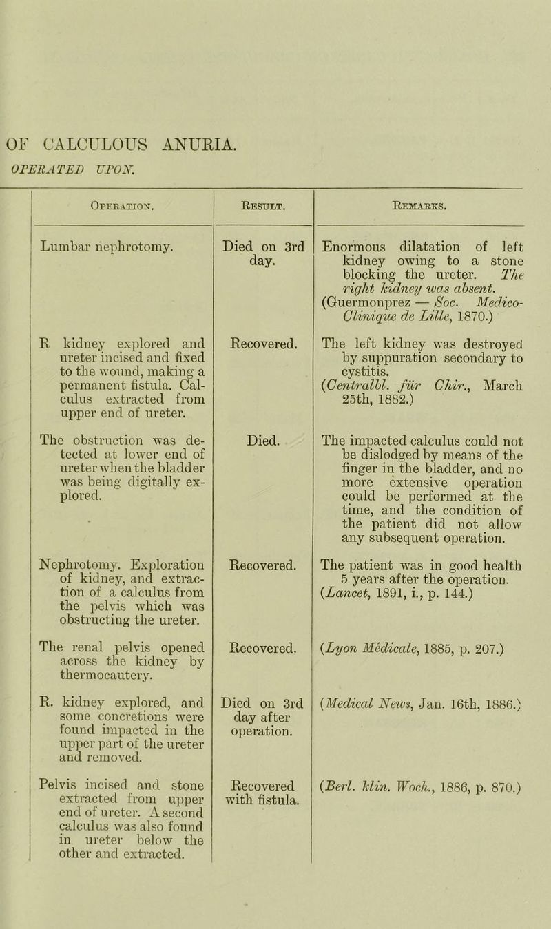 OF CALCULOUS ANUEIA. OPERATED UPOX. 1 i OrEE.VTION. Result. 1 Lumbar nephrotomy. Died on 3rd day. Remarks. Enormous dilatation of left kidney owing to a stone blocking the ureter. The right kidney ivas absent. (Guermonprez — Soc. Medico- Clinique de Lille., 1870.) R kidney explored and ureter incised and fixed to tbe wound, making a permanent fistula. Cal- culus extracted from upper end of ureter. Recovered. The left kidney was destroyed by suppuration secondary to cystitis. {Centralhl. fur Chir., March 25th, 1882.) The obstruction was de- tected at lower end of ureter when the bladder was being digitally ex- plored. Died. The impacted calculus could not be dislodged by means of the finger in the bladder, and no more extensive operation could be performed at the time, and the condition of the patient did not allow any subsequent operation. Nephrotomy. Exploration of kidney, and extrac- tion of a calculus from the pelvis which was I obstructing the ureter. j The renal pelvis opened ! across the kidney by thermocautery. R. kidney explored, and I some concretions were found impacted in the upper part of the ureter and removed. Recovered. Recovered. Died on 3rd day after operation. The patient was in good health 5 years after the operation. {Lancet., 1891, i., p. 144.) {Lyon Medicale, 1885, p. 207.) {Medical Neivs, Jan. 16th, 1886.) Pelvis incised and stone extracted from upper end of ureter. A second calculus was also found in ureter below the other and extracted. Recovered with fistula. {Berl. Min. Woch., 1886, p. 870.)