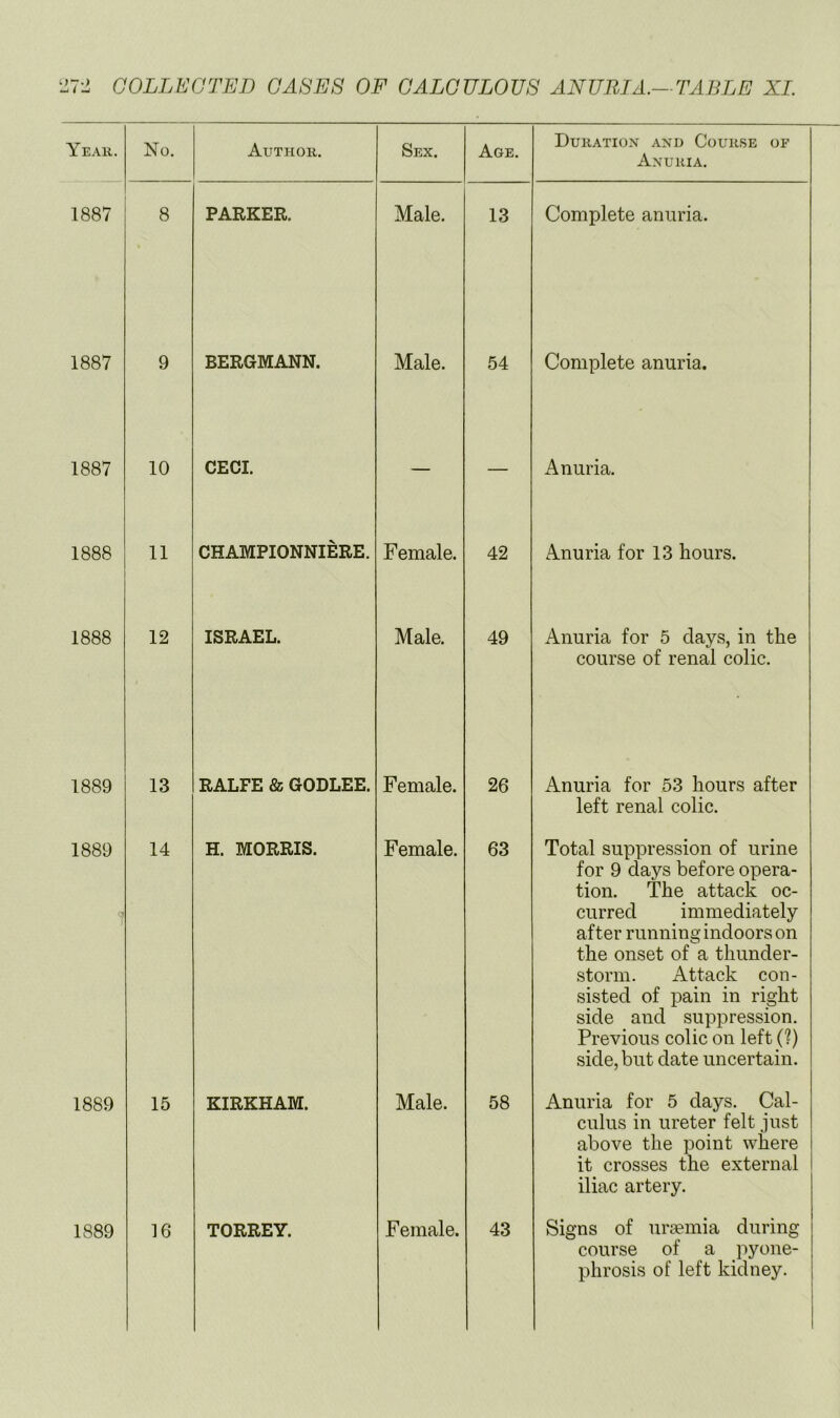 Year. No. Author, Sex. Age. Duration and Course of Anuria. 1887 8 PARKER. Male. 13 Complete anuria. 1887 9 BERGMANN. Male. 54 Complete anuria. 1887 10 CECI. — — Anuria. 1888 11 CHAMPIONNIERE. Female. 42 Anuria for 13 hours. 1888 12 ISRAEL. Male. 49 Anuria for 5 clays, in the course of renal colic. 1889 13 RALFE & GODLEE. Female. 26 Anuria for 53 hours after left renal colic. 1889 14 H. MORRIS. Female. 63 Total suppression of urine for 9 days before opera- tion. The attack oc- curred immediately after running indoors on the onset of a thunder- storm. Attack con- sisted of pain in right side and suppression. Previous colic on left (?) side, but date uncertain. 1889 15 KIRKHAM. Male. 58 Anuria for 5 days. Cal- culus in ureter felt just above the point where it crosses the external iliac artery. 1889 16 TORREY. Female. 43 Signs of uraemia during course of a pyone- phrosis of left kidney.