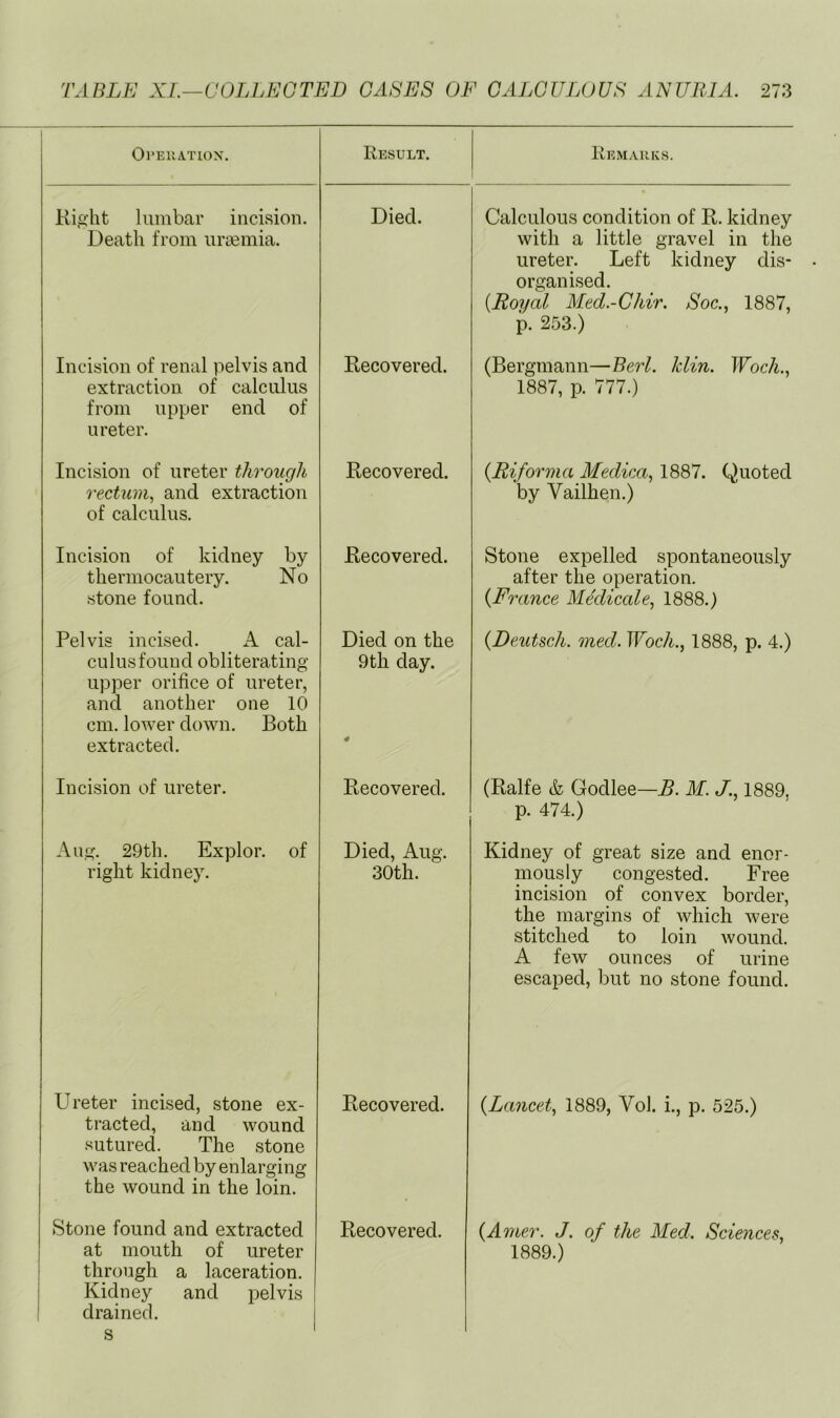 Ol’EUATIOX. Result. Remarks. Right lumbar incision. Death from uriBinia. Died. Calculous condition of R. kidney with a little gravel in the ureter. Left kidney dis- organised. [Royal Med.-Chir. Soc., 1887, p. 253.) Incision of renal pelvis and extraction of calculus from upper end of ureter. Recovered. (Bergmann—Berl. klin. Woch.., 1887, p. 777.) Incision of ureter through rectum., and extraction of calculus. Recovered. [Riforma Medica., 1887. Quoted by Vailhen.) Incision of kidney by thermocautery. No stone found. Recovered. Stone expelled spontaneously after the operation. [France Medicate., 1888.) Pelvis incised. A cal- culus found obliterating upper orifice of ureter, and another one 10 cm. lower down. Both extracted. Died on the 9 til day. [Deutsch. med. Woch., 1888, p. 4.) Incision of ureter. Recovered. (Ralfe & Godlee—B. M. J., 1889, p. 474.) Aug. 29th. Explor. of right kidney. Died, Aug. 30th. Kidney of great size and enor- mously congested. Free incision of convex border, the margins of which were stitched to loin wound. A few ounces of urine escaped, but no stone found. Ureter incised, stone ex- tracted, and wound sutured. The stone was reached by enlarging the wound in the loin. Recovered. [Lancet, 1889, Vol. i., p. 525.) Stone found and extracted at mouth of ureter through a laceration. Kidney and pelvis drained. j Recovered. [Amer. J. of the Med. Sciences, 1889.) s