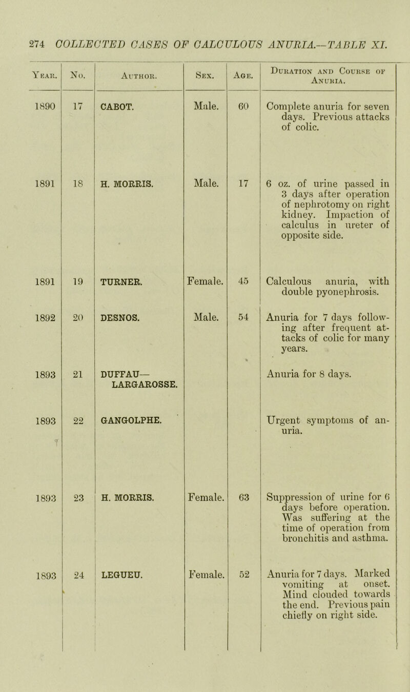 Y EAK. No. Avthor. Sex. Age. Duration and Course oe Anuria. 1890 17 CABOT. Male. 60 Complete anuria for seven days. Previous attacks of colic. 1891 18 H. MORRIS. Male. 17 6 oz. of urine passed in 3 days after operation of nephrotomy on right kidney. Impaction of calculus in ureter of opposite side. 1891 19 TURNER. Female. 45 Calculous anuria, with double pyonephrosis. 1892 20 DESNOS. Male. 54 Anuria for 7 days follow- ing after frequent at- tacks of colic for many years. 1893 21 DUFFAU— LARGAROSSE. Anuria for 8 days. 1893 1 22 GANGOLPHE. ■ Urgent symptoms of an- uria. . 1893 23 H. MORRIS. Female. 63 Suppression of urine for 6 days before o]ieration. Was suffering at the time of operation from bronchitis and asthma. 1893 24 LEGUEU. Female. 52 Anuria for 7 days. Marked vomiting at onset. Mind clouded towards the end. Previous pain chieffy on right side.