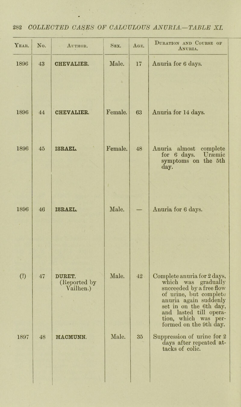 Year. No. Avthor. 1 Hex. Age. Duration and Course of I Anuria. 1896 43 CHEVALIER. Male. 17 Anuria for 6 days. 1896 44 CHEVALIER. Female. 63 Anuria for 14 days. 1896 45 ISRAEL. Female. 48 Anuria almost complete for 6 days. Uraemic symptoms on the 5th day. 1896 46 ISRAEL. Male. — Anuria for 6 days. (?) 47 DURET. (Reported by Vailhen.) Male. 42 Complete anuria for 2 days, which was gradually succeeded by a free flow of urine, but complete anuria again suddenly set in on the 6th day, and lasted till opera- tion, which was per- formed on the 9th clay. 1897 48 MACMUNN. Male. 35 Suppression of urine for 2 days after repeated at- tacks of colic.
