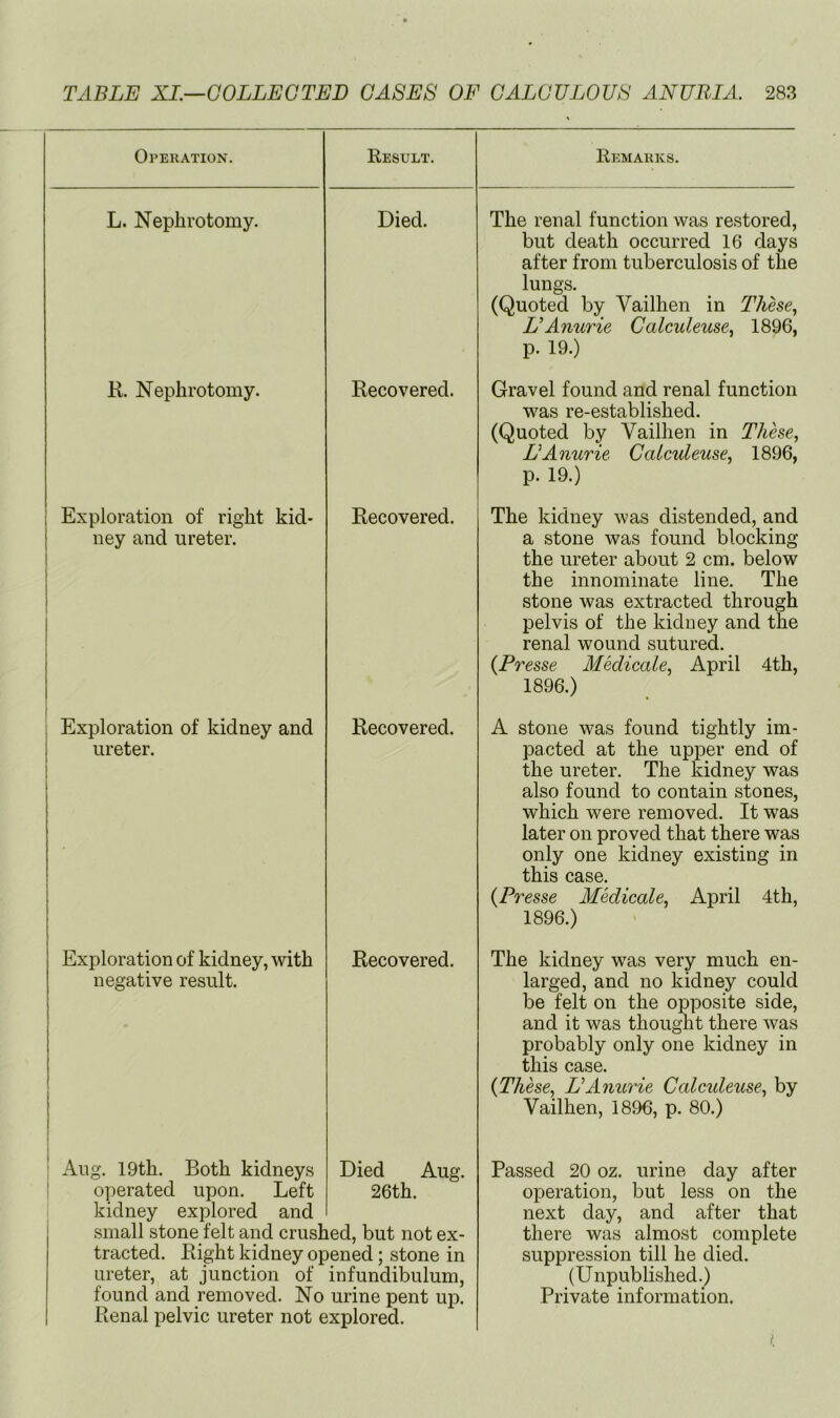 Operation. L. Nephrotomy. R. Nephrotomy. Result. Remarks. Died. The renal function was restored, but death occurred 16 days after from tuberculosis of the lungs. (Quoted bjr Yailhen in These^ L’Amtrie Calculeuse^ 1896, p. 19.) Recovered. Gravel found and renal function was re-established. (Quoted by Vailhen in These, VAnurie Calculeuse, 1896, p. 19.) Exploration of right kid- ney and ureter. Recovered. ; Exploration of kidney and Recovered, j ureter. Exploration of kidney, with negative result. Recovered. Aug. 19th. Both kidneys Died Aug. operated upon. Left 26th. kidney explored and small stone felt and crushed, but not ex- tracted. Right kidney opened; stone in ureter, at junction of infundibulum, found and removed. No urine pent up. Renal pelvic ureter not explored. The kidney was distended, and a stone was found blocking the ureter about 2 cm. below the innominate line. The stone was extracted through pelvis of the kidney and the renal wound sutured. {Presse Medicale, April 4th, 1896.) A stone was found tightly im- pacted at the upper end of the ureter. The kidney was also found to contain stones, which were removed. It was later on proved that there was only one kidney existing in this case. {Presse Medicate, April 4th, 1896.) The kidney was very much en- larged, and no kidney could be felt on the opposite side, and it was thought there was probably only one kidney in this case. {These, L'Anv/rie Calculeuse, by Vailhen, 1896, p. 80.) Passed 20 oz. urine day after operation, but less on the next day, and after that there was almost complete suppression till he died. (Unpublished.) Private information.