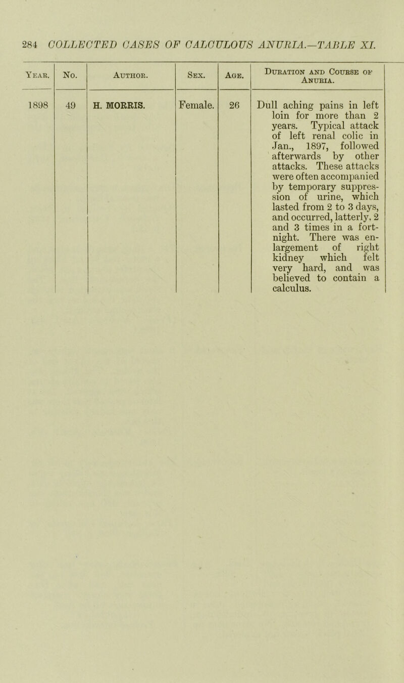 Y EAR. No. Author. Sex. Age. Duration and Course oe Anuria. 1898 49 H. MORRIS. Female. 26 Dull aching pains in left loin for more than 2 years. Typical attack of left renal colic in Jan., 1897, followed afterwards by other attacks. These attacks were often accompanied by temporary suppres- sion of urine, which lasted from 2 to 3 days, and occurred, latterly, 2 and 3 times in a fort- night. There was en- largement of right kidney which felt very hard, and was believed to contain a calculus.