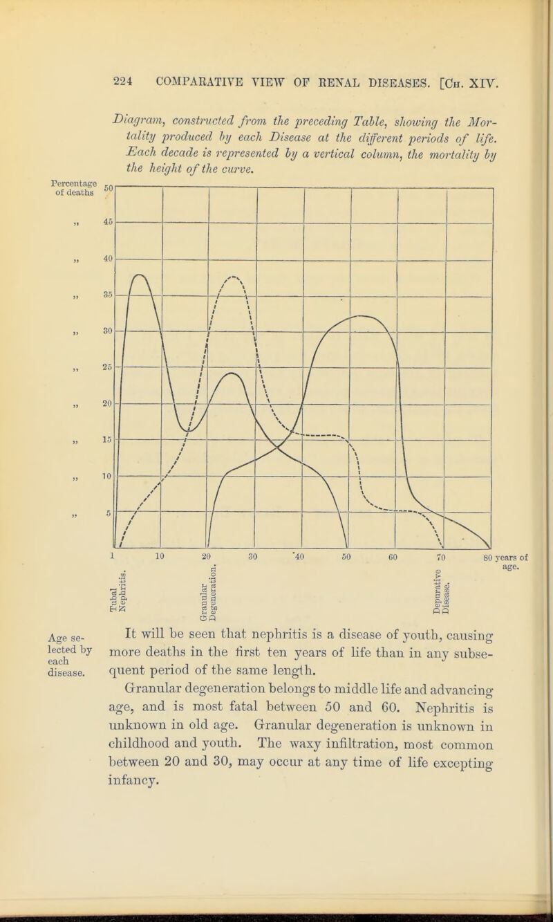 Age se- lected by each disease. Diagram, constructed from the preceding Table, showing the Mor- tality produced by each Disease at the different periods of life. Each decade is represented by a vertical column, the mortality by the height of the curve. Percentage of deaths ° 45 40 35 30 25 20 15 10 r\ -h—\- 1 1 1 1 I 1 \ 1 1 ' 1 ■ ■ I -1 \ \ f \ 1 \ 1 \ 1 I f \ 1 \ \ \ ' / \ ' / \ / / / k ^ / 1 r / / / / f / \ \ \ \ > / / / / / r —1 \ \ \ / / / / / / / X \ \ % \ 1 \ 10 <A A .O P. 20 0 o •43 U c3 bo 30 40 50 60 80 years o£ age. OP CD It will be seen that nephritis is a disease of youth, causing more deaths in the lirst ten years of life than in any subse- quent period of the same length. Grranular degeneration belongs to middle life and advancing age, and is most fatal between 50 and 60. Nephritis is unknown in old age. Granular degeneration is unknown in childhood and youth. The waxy infiltration, most common between 20 and 30, may occur at any time of life excepting infancy.