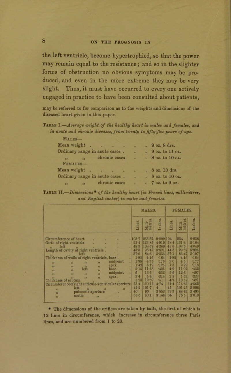 & the left ventricle, become hypertrophied, so that the power may remain equal to the resistance; and so in the slighter forms of obstruction no obvious symptoms may be pro- duced, and even in the more extreme they may be very slight. Thus, it must have occurred to every one actively engaged in practice to have been consulted about patients, may be referred to for comparison as to the weights and dimensions of the diseased heart given in this paper. Table I.—Average weight of the healthy heart in males and females, and in acute and chronic diseases, from twenty to fifty-five years of age. Males— Mean weight .... Ordinary range in acnte cases . „ „ chronic cases Females— Mean weight .... Ordinary range in acute cases . „ „ chronic cases 9 oz. 8 drs. 9 oz. to 11 oz. 8 oz. to 10 oz. 8 oz. 13 drs. 8 oz. to 10 oz. 7 oz. to 9 oz. Table II.—Dimensions * of the healthy heart {in French lines, millimetres, and English inches) in males and females. MALES. FEMALES. Lines. m • V u .*3 .4, s a Inches. Lines. m i. 3s S3 S Inches. Circumference of heart . . . . lOS-7 2S3-32 8209 104 234 9-236 Girth of ri^ht Tcnthcle . . . . eS'A 123 86 4919 68-4 131-4 6 184 len „ . . . . 4SS 108 67 4289 466 102-6 4-049 Length of cavity of right ventricle . 4S-3 96'42 8-821 443 99-67 8-926 „ „ left „ • • • 87-6 84-6 8-333 37-1 83-47 3-197 Thickness of walls of right ventricle, base . 1-85 416 -164 1-86 4-16 •164 midpoint . 1-88 4-36 •176 2-0 46 •177 » *1 .. M »P»** • ll2 8T9 •125 1-3 2-92 •118 „ „ left „ base. 6T5 11’68 -426 49 11-02 •432 „ „ „ „ midpoint 6 135 •632 6-6 12-6 •497 2-4 6-4 •214 2-6 6-62 •222 Thickness of septum . . . . 6 78 12-89 •61 4-7 10-57 •421 Circnmfereuce of right auriculo-ventricularapeiture 53 4 12016 4-74 614 116-66 4-662 „ left „ „ „ 46 2 101-7 4 46 101-26 3 996 „ pulmonic aperture 40 90 3 652 393 88-42 8493 „ aortic 35-6 80-1 3-146 34 766 8019 * The dimensions of the orifices are taken hy halls, the first of which is 12 lines in circumference, which increase in circumference three Paris