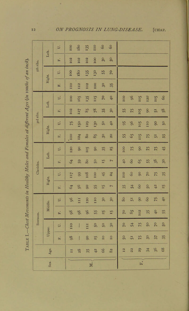 Table I.—Chest Movements in Healthy Males and Females at different Ages {in 100 ths of an inch). 5th ribs. Left. £3 O O vo 0 O O 0 CO co •-« vo NO HH M >H fa 102 102 102 IOO 30 3° Right. O O vo O vo 0 O 00 co co vo M h* HH fa se oe 001 ZOI ZII on 3rd ribs. Left. 0 10 VO VO O O O NO co ch t}- >—1 HH t-H >—1 O NO vo O vo O O ON O Cl O NO >-* >—< 1—< >—1 fa Cl VO 00 VO 0 O N 00 CO CO >-H >—1 vo vo vo O •-« 00 vo O ON vo vo Right. u. VO 0 ON O O O VO cq CO VO rf >—« >-h ►-« m 10 m 0 O O CTi oi O ii oi m —. >—1 fa 'no 124 80 85 30 20 vo vo vo vo ** vo vo NO vo vo >-* Clavicles. Left. u. O O VO O vo vo N ON O Oh CO cs ►H ►-< 100 75 90 75 75 45 fa rt- On O O vo I**. NO vo 00 VO ►H O O vo vo 00 O Tf NO NO vo CO CO Right. & 117 99 108 100 45 24 100 60 90 70 75 35 fa NO O vo VO t. NO VO ON VO »-• m '<*• 0 O N m m m 10 in m Sternum. Middle. p NO ^ O O O O On N ** co co O w O O m O 00 in Ol ID t^ ir fa 00 00 vo in in m a\ c\ os m er ** O in d in O m t-. go O co it- m Upper. no hi 50 50 30 O tJ- m O O O r^, vo vo xn* vo fa 00 1 O vo 0 O ON 1 ON N M HH O *-H VO O VO VO vo CO CO CO Age. ►H 00 vo N NO N CS CO Tf* NO 00 Ct N Ov Tf 10 00 (-< or er m m 10 Sex. ' ^ / 2 N. ^ / PM