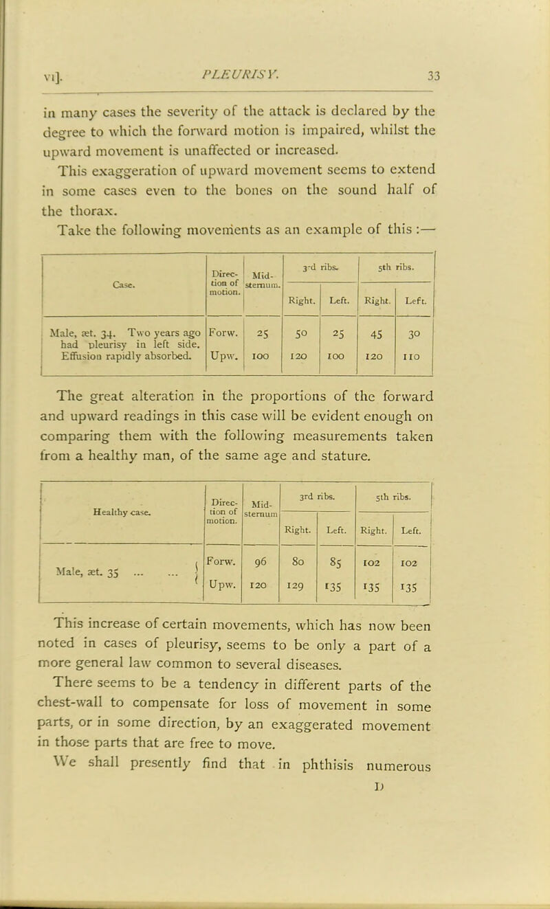 in many cases the severity of the attack is declared by the degree to which the forward motion is impaired, whilst the upward movement is unaffected or increased. This exaggeration of upward movement seems to extend in some cases even to the bones on the sound half of the thorax. Take the following movements as an example of this :— Case. Direc- tion of motion. Mid- 3-d ribs. 5th ribs. sternum. Right. Left. Right. Left. Male, ret. 34. Two years ago Forw. 25 50 25 45 30 had pleurisy in left side. Effusion rapidly absorbed. Upw. IOO 120 IOO 120 I 10 The great alteration in the proportions of the forward and upward readings in this case will be evident enough on comparing them with the following measurements taken from a healthy man, of the same age and stature. Healthy case. Direc- tion of motion. Mid- 3rd ribs. 5th ribs. sternum Right. Left. Right. 1 Left. ; Male, aet. 35 j Forw. 96 80 00 102 ] 102 ( U pw. 120 I29 135 135 135 This increase of certain movements, which has now been noted in cases of pleurisy, seems to be only a part of a more general law common to several diseases. There seems to be a tendency in different parts of the chest-wall to compensate for loss of movement in some parts, or in some direction, by an exaggerated movement in those parts that are free to move. \\ e shall presently find that in phthisis numerous