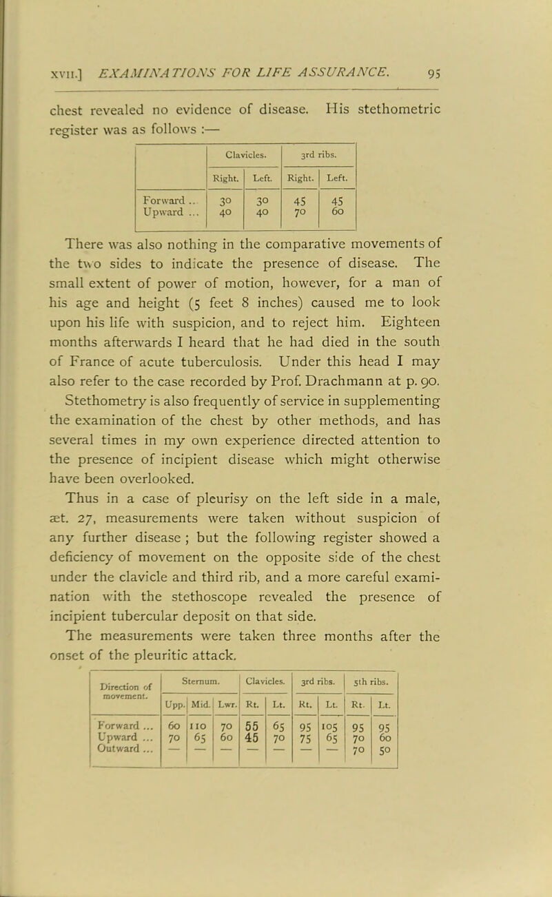 chest revealed no evidence of disease. His stethometric register was as follows :— o Clavicles. 3rd ribs. Right. Left. Right. Left. Forward ... 3° 30 45 45 Upward ... 40 40 70 60 There was also nothing in the comparative movements of the two sides to indicate the presence of disease. The small extent of power of motion, however, for a man of his age and height (5 feet 8 inches) caused me to look upon his life with suspicion, and to reject him. Eighteen months afterwards I heard that he had died in the south of France of acute tuberculosis. Under this head I may also refer to the case recorded by Prof. Drachmann at p. 90. Stethometry is also frequently of service in supplementing the examination of the chest by other methods, and has several times in my own experience directed attention to the presence of incipient disease which might otherwise have been overlooked. Thus in a case of pleurisy on the left side in a male, aet. 27, measurements were taken without suspicion of any further disease ; but the following register showed a deficiency of movement on the opposite side of the chest under the clavicle and third rib, and a more careful exami- nation with the stethoscope revealed the presence of incipient tubercular deposit on that side. The measurements were taken three months after the onset of the pleuritic attack. Direction of movement. Sternum. Clavicles. 3rd ribs. 5th ribs. Upp. Mid. Lwr. Rt. Lt. Rt. Lt. Rt. Lt. Forward ... 60 IIO 70 55 65 95 105 95 95 Upward ... 70 63 60 45 70 75 65 70 60 Outward ... 70 50