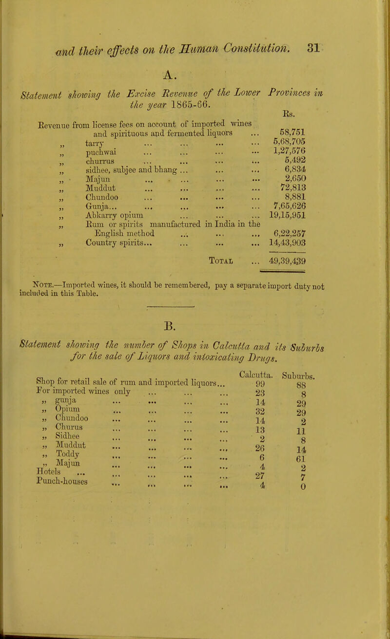 Statement A. showing the Excise Revenue of the Lower Provinces the year 1865-66. Revenue from license fees on account of imported wines Rs. and spirituous and fermented liquors 58,751 tarry 5.68,705 S3 puchwai 1,27,576 churrus ... ... ... *.. 5,492 sidhee, suhjee and bhang ... 6,834 33 Majun 2,650 Muddut 72,813 Chundoo 8,881 33 Ounja... 7,65,626 33 Abkarry opium 19,15,951 Rum or spirits manufactured in India in the English method 6,22,257 33 Country spirits... 14,43,903 Total 49,39,439 Note.—Imported wines, it should be remembered, pay a separate import duty not included in this Table. B. Statement showing the number of Shops in Calcutta and its Suburbs for the sale of Liquors and intoxicating Drugs. Shop for retail sale of rum and For imported wines only 3. gunja „ Opium „ Chundoo „ Churns „ Sidhee „ Muddut „ Toddy „ Majun Hotels Punch-houses reported liquors. Calcutta. Suburbs. 99 88 23 8 14 29 32 29 14 2 13 11 2 8 26 14 6 61 4 2 27 7 4 0