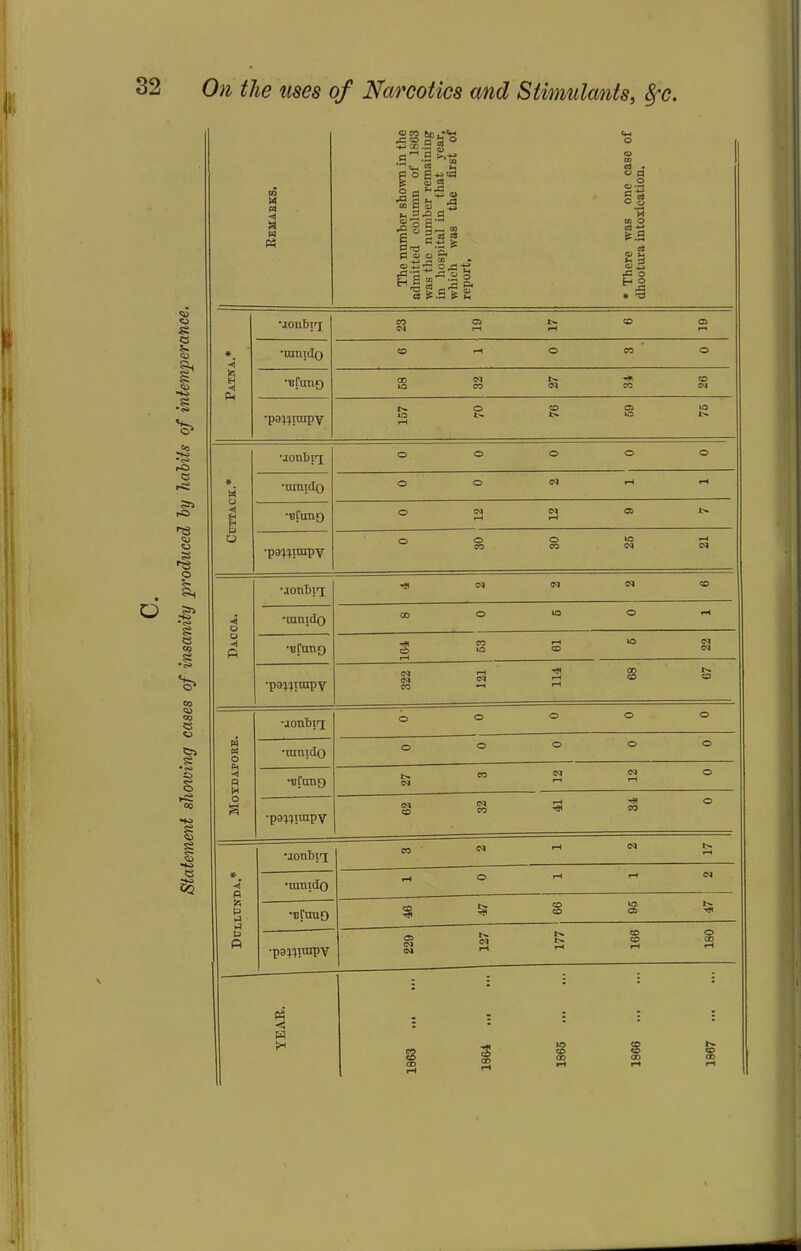 t i On the uses of Narcotics and Stimulants, fyc. o oq M M § M Ph The number shown in the admitted column of 1863 was the number remaining in hospital in that year, which was the first of report. * There was one case of dhootura intoxication. SD CJ •lonbi'j 23 19 rH CO C5 <£> * < •ramdo CO rH o CO o 05 •♦o ■uCang 58 32 cq CO CO cq •1 •pa^nnpy 157 70 CO 1> 03 ira »o Co HO <S> rO •jaribuj o o o o o * W •ramdo o o cq rH rH <u SJ ns <1 H EH •el'ung 0 12 cq r—1 C5 l> o •pap|iutpv 0 30 O CO lO cq rH cq •aonbi'i ©q cq cq CO ?S> f ◄ O •ramdo 00 o tO o rH a «s» u -1 ft •uCung 164 53 rH CO to cq cq •<s> 'fe* Co CD CO •pa^ittrpY 322 121 114 CO CO CO -aonbr/j O O o o o I5 W « o •ramdo o O o o o •<>> g o ◄ p H o a •efung 27 3 cq cq rH o 1“^ CO HO •pa^irapY 62 32 rH Hi CO o § CD •jonbiT; m « rH cq t> rH ?S CQ •ramdo rH o rH rH cq P p •■nTnug co £5 rfi ^ CO CO to C5 P P ■pD^irapy 229 127 177 991 g rH YEAR. 1863 . 1864 1865 1866 1867 . i