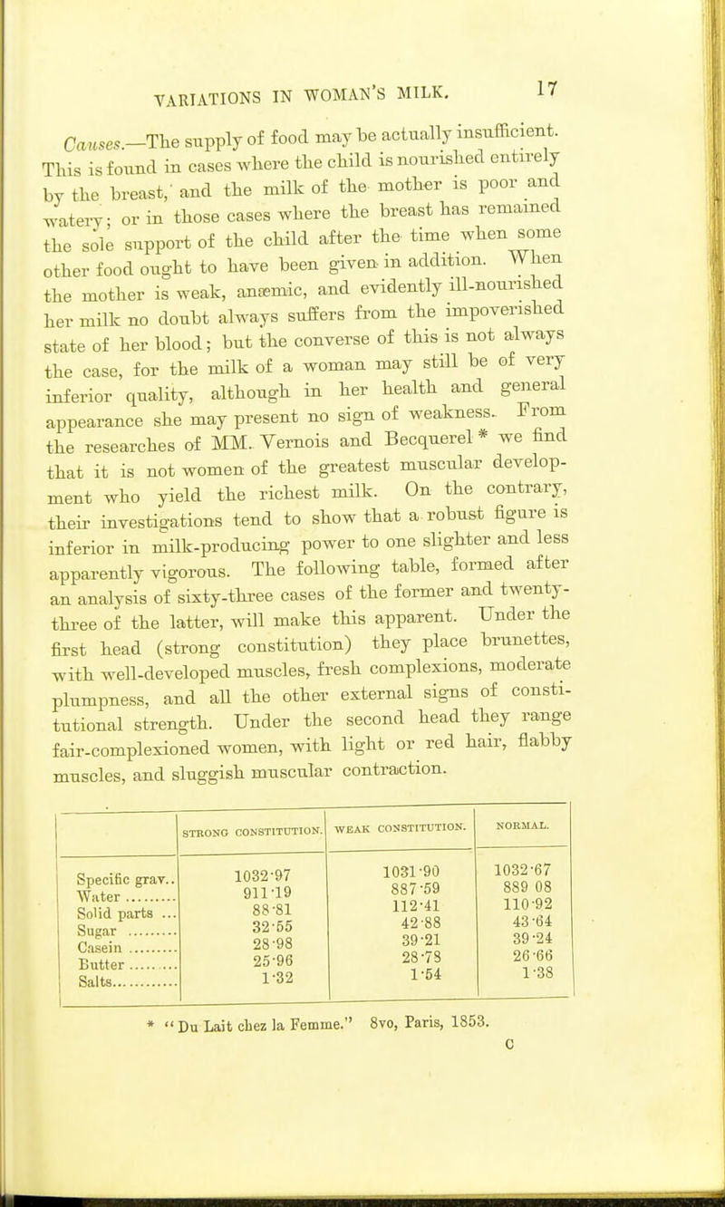 C.^„,,,._Tlie sixpply of food may be actually insufficient. This is found in cases wliere tte child is nourislied entirely by the breast; and the milk of the mother is poor and A^iiteiT- or in those cases where the breast has remained the sole support of the child after the time when some other food ought to have been given in addition. When the mother is weak, ancemic, and evidently iU-nourished her milk no doubt always suffers fi'om the impoverished state of her blood; but the converse of this is not always the case, for the milk of a woman may still be of very inferior quality, although in her health and general appearance she may present no sign of weakness. From the researches of MM. Yernois and Becquerel * we find that it is not women of the greatest muscular develop- ment who yield the richest milk. On the contrary, their investigations tend to show that a robust figure is inferior in milk-producing power to one slighter and less apparently vigorous. The following table, formed after an analysis of sixty-three cases of the former and twenty- thi-ee of the latter, will make this apparent. Under the first head (strong constitution) they place brunettes, Tvith well-developed muscles, fi'esh complexions, moderate plumpness, and all the other external signs of consti- tutional strength. Under the second head they range fair-complexioned women, with light or^ red hair, flabby muscles, and sluggish muscular contraction. STRONG CONSTITUTION. WEAK CONSTITUTION. NORMAL. Specific gray.. AViiter Solid parta ... Butter ... Salts 1032-&7 911-19 88-81 32-55 28-98 25-96 1-32 1031-90 887-59 112-41 42-88 39-21 28-73 1-54 1032-67 889 08 110-92 43-64 39 -24 26-66 1-38 ' Du Lait chez la Femme. 8vo, Paris, 1853.