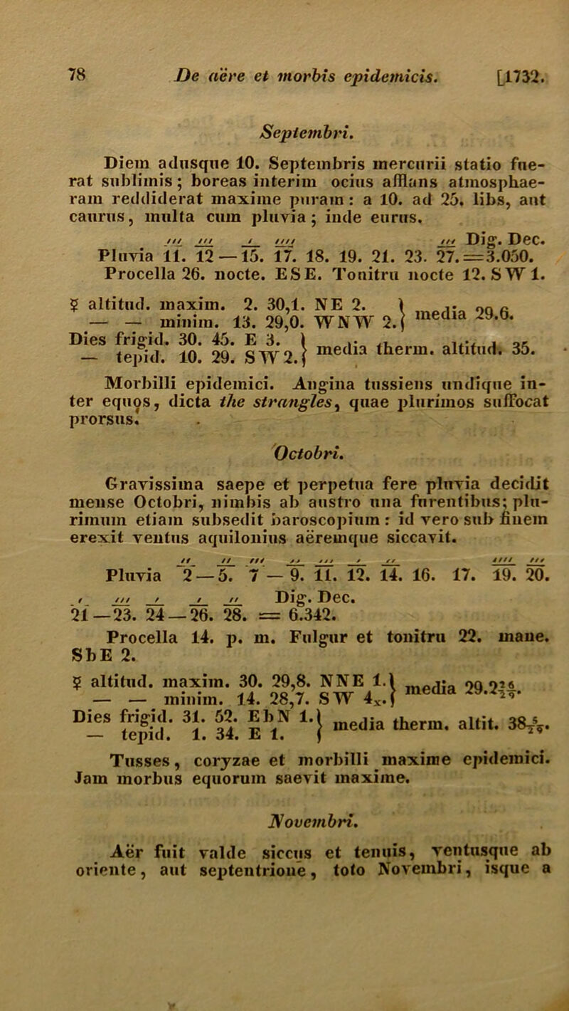 Sepiembri. Diem adusque 10. Septembris inercurii statio fue- rat sublimis; boreas interim ocius afflans atmosphae- ram reddiderat maxime puram : a 10. ad 25. libs, ant caurus, multa cum pluvia ; inde eurus. _/// /// / //// _//■/ Dig. Dec. Pluvia 11. 12 — 15. 17. 18. 19. 21. 23. 27. =3.050. Procella 26. nocte. ESE. Tonitru nocte 12. SW 1. 5 altitud. maxim. 2. 30,1. NE 2. — — minim. 13. 29,0. WNW2 Dies frigid. 30. 45. E 3. — tepid. 10. 29. SW2 •I .} media 29.6. media therm, altitud. 35. Morbilli epidemici. Angina tussiens imtfiqne in- ter equos, dicta the strangles, quae plurimos suffocat prorsus* Octobri. Gravissima saepe et perpetua fere pluvia decidit mense Octobri, nimbis ab austro mia fnrentibus; plu- riinum etiam subsedit baroscopium : id vero sub finein erexit ventus aquilonius aeremque siccavit. // ✓/ /// /« * // ft* Pluvia 2 — 5. 7 — 9. 11. 12. 14. 16. 17. 19. 20. _ t /// / / // Dig. Dec. 21—23. 24 — 26. 28. = 6.342. Procella 14. p. m. Fulgur et tonitru 22. rnaue. SbE 2. media 29.2|^* ? altitud. maxim. 30. 29,8. NNE l.\ — — minim. 14. 28,7. SW 4X.f Dies frigid- 31. 52. Eb^N l.j metija therm, altit. 38^. Tusses, corjzae et morbilli maxime epidemici. Jam morbus equoruin saevit maxime. Novembri. Aer fiiit valde siccus et tenuis, ventusque ab oriente, aut septentrione, toto Novembri, isque a