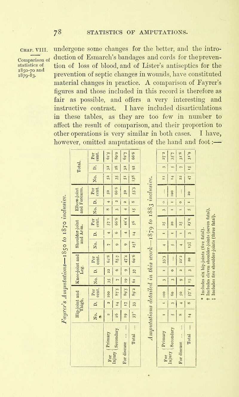 Chap. VIII. undergone some changes for tlie better, and tlie intro- Comparison of ^uction of Esmarcli's bandages and cords for thepreven- statistics of ^ion of loss of blood, and of Lister's antiseptics for the 1879-83.'^ prevention of septic changes in wounds, have constituted material changes in practice. A comparison of Fayrer's figures and those included in this record is therefore as fair as possible, and offers a very interesting and instructive contrast. I have included disarticulations in these tables, as they are too few in number to affect the result of comparison, and their proportion to other operations is very similar in both cases. I have, however, omitted amputations of the hand and foot:—