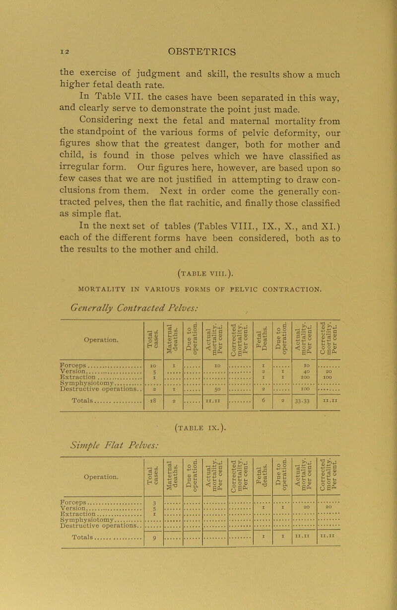 the exercise of judgfment and skill, the results show a much higher fetal death rate. In Table VII. the cases have been separated in this way, and clearly serve to demonstrate the point just made. Considering next the fetal and maternal mortality from the standpoint of the various forms of pelvic deformity, our figures show that the greatest danger, both for mother and child, is found in those pelves which we have classified as irregular form. Our figures here, however, are based upon so few cases that we are not justified in attempting to draw con- clusions from them. Next in order come the generally con- tracted pelves, then the flat rachitic, and finally those classified as simple flat. In the next set of tables (Tables VIII., IX., X., and XL) each of the different forms have been considered, both as to the results to the mother and child. (table VIII.). MORTALITY IN VARIOUS FORMS OF PELVIC CONTRACTION. Generally Contracted Pelves: Operation. Total cases. Maternal deaths. Due to operation. Actual mortalit}'. Per cent. Corrected mortality. Per cent. Fetal Deaths. Due to operation. Actual mortality. Per cent. Corrected mortality. Per cent. Forceps 10 Destructive operations.. 50 i8 6 2 33-33 II.II (table IX.). Simple Flat Pelves: Operation. Total cases. Maternal deaths. Due to operation. 0 H IH <12® Corrected mortality. Per cent. Fetal deaths. Due to operation. Actual mortality. Per cent. Corrected mortality. Per cent. 3 5 I I I 20 20 9 I I II. II II.II