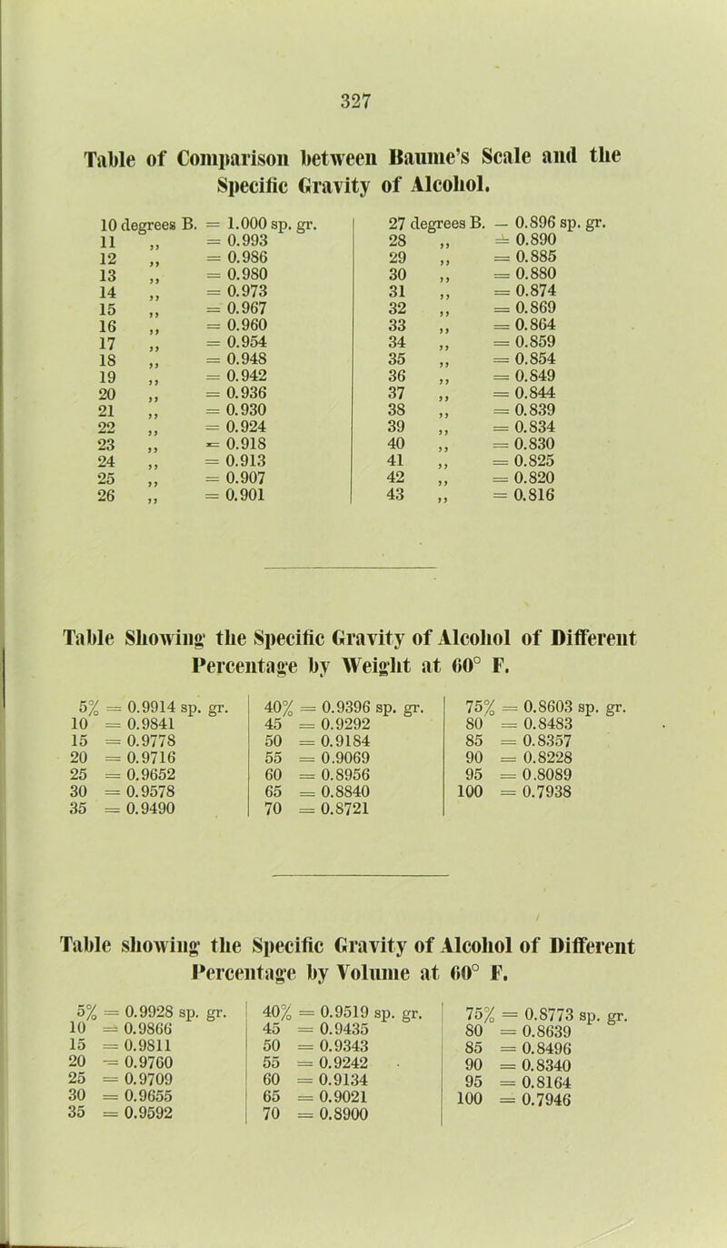 Table of Comparison between Baume’s Scale and the Specific Gravity of Alcohol. 10 degrees B. 11 12 13 14 15 16 17 18 19 20 21 22 23 24 25 26 = 1.000 sp.gr. = 0.993 -- 0.986 - 0.980 = 0.973 = 0.967 = 0.960 = 0.954 = 0.948 = 0.942 = 0.936 = 0.930 = 0.924 = 0.918 = 0.913 = 0.907 = 0.901 99 99 27 degrees B. 28 „ 29 „ 30 „ 31 „ 32 33 34 35 36 37 38 39 40 41 42 43 0.896 sp. gr. 0.890 : 0.885 : 0.880 : 0.874 : 0.869 0.864 : 0.859 0.854 0.849 0.844 0.839 0.834 0.830 0.825 0.820 0.816 Table Showing' the Specific Gravity of Alcohol of Different Percentage by Weight at 00° F. 5% = 0.9914 sp. gr. 10 = 0.9841 15 = 0.9778 20 = 0.9716 25 = 0.9652 30 = 0.9578 35 = 0.9490 40% = 0.9396 sp. gr. 45 = 0.9292 50 = 0.91S4 55 = 0.9069 60 = 0.8956 65 = 0.8840 70 = 0.8721 75% = 0.8603 sp. gr. 80 = 0.8483 85 = 0.8357 90 = 0.8228 95 - 0.8089 100 = 0.7938 / Table showing the Specific Gravity of Alcohol of Different Percentage by Volume at 00° F. 5% = 0.9928 sp. gr. 10 = 0.9866 15 = 0.9811 20 = 0.9760 25 = 0.9709 30 = 0.9655 35 = 0.9592 40% = 0.9519 sp. gr. 45 = 0.9435 50 = 0.9343 55 = 0.9242 60 = 0.9134 65 = 0.9021 70 = 0.8900 75% = 0.S773 sp. gr. SO = 0.8639 85 = 0.8496 90 = 0.8340 95 = 0.8164 100 = 0.7946