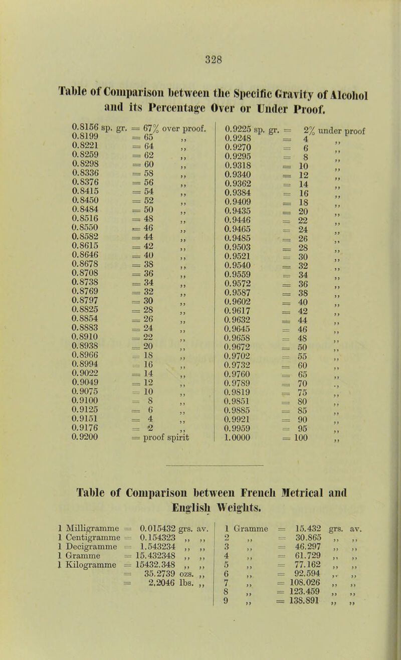 Table of Comparison between the Specific Gravity of Alcohol and its Percentage Over or Under Proof. O.S156 sp. gr. 0.8199 = 67% over proof. = 65 0.9225 sp. 0.9248 gr. = 2% 4 0.8221 = 64 y y 0.9270 = 6 0.8259 = 62 y y 0.9295 — 8 0.8298 = 60 y y 0.9318 10 0.8336 = 58 yy 0.9340 12 0.8376 = 56 y y 0.9362 — 14 0.8415 = 54 y y 0.9384 — 16 0.S450 = 52 yy 0.9409 18 0.84S4 = 50 y y 0.9435 20 0.8516 = 48 y y 0.9446 22 0.8550 = 46 y y 0.9465 24 0.8582 = 44 y y 0.9485 26 0.8615 = 42 y y 0.9503 28 0.8646 = 40 y y 0.9521 30 0.8678 = 38 y y 0.9540 32 0.8708 = 36 y y 0.9559 — 34 0.S738 = 34 y y 0.9572 36 0.8769 = 32 y y 0.9587 38 0.8797 - 30 y y 0.9602 40 0.S825 = 28 y y 0.9617 42 0.8854 = 26 y y 0.9632 44 0.88S3 = 24 y y 0.9645 — 46 0.8910 = 22 y y 0.9658 — 48 0.8938 == 20 y y 0.9672 — 50 0.8966 = IS y y 0.9702 — 55 0.8994 = 16 0.9732 60 0.9022 = 14 y y 0.9760 65 0.9049 == 12 y y 0.9789 — 70 0.9075 = 10 y y 0.9S19 — 75 0.9100 = s y y 0.9S51 — 80 0.9125 = 6 y y 0.9885 — 85 0.9151 = 4 y y 0.9921 90 0.9176 = 2 y y 0.9959 = 95 0.9200 = proof spirit 1.0000 = 100 Table of Comparison between French Metrical and English Weights. 1 Milligramme = 0.015432 grs. av. 1 Gramme = 15.432 grs 1 Centigramme = 0.154323 „ ,, 2 yy = 30.865 yy 1 Decigramme = 1.543234 ,, ,, 3 y y = 46.297 yy 1 Gramme 15.43234S „ ,, 4 y y = 61.729 y y 1 Kilogramme = 15432.348 „ ,, 5 y y = 77.162 y y = 35.2739 ozs. ,, 6 y y = 92.594 y v = 2.2046 lbs. „ 7 y y = 1 OS. 026 yy 8 yy = 123.459 y y 9 yy = 138. S91 yy av. j f y y y y yy yy yy yy yy