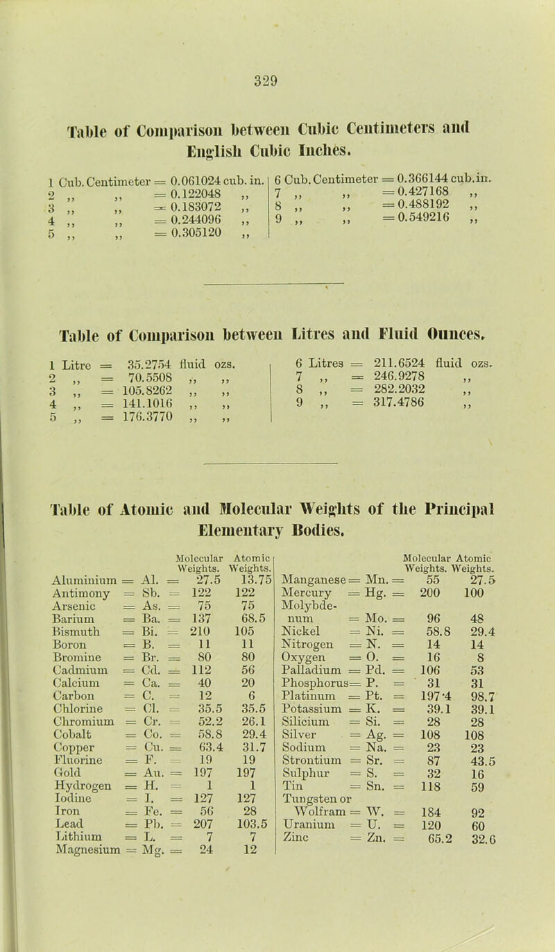 Oi ^ CO to h- On ^ W W h Table of Comparison between Cubic Centimeters ami English Cubic Inches. Cub. Centimeter = >> i* >> >) >> >> )> >> 0.061024 cub. in. 0.122048 ,, 0.183072 „ 0.244096 ,, 0.305120 ,, 6 Cub. Centimeter = 0.366144 cub. in. 7 „ „ =0.427168 „ 8 „ „ =0.488192 „ 9 „ „ =0.549216 „ Table of Comparison between Litres and Fluid Ounces. Litre = 35.2754 fluid ozs. „ = 70.5508 „ „ „ = 105.8262 „ „ = 141.1016 „ „ „ = 176.3770 „ 6 Litres = 211.6524 fluid ozs. 7 „ = 246.9278 S ,, = 282.2032 9 „ = 317.4786 Table of Atomic and Molecular Weights of the Principal Elementary Bodies. Molecular Atomic Molecular Atomic Weights. Weights. Weights. Weights. Aluminium = Al. == 27.5 13.75 Manganese = Mn. = 55 27.5 Antimony = Sb. = 122 122 Mercury = Hg. = 200 100 Arsenic = As. = 75 75 Molybde- Barium — Ba. = 137 68.5 num = Mo. — 96 48 Bismuth — Bi. = 210 105 Nickel = Ni. 58.8 29.4 Boron = B. — 11 11 Nitrogen = N. = 14 14 Bromine = Br. — SO 80 Oxygen = O. — 16 8 Cadmium = Cd. = 112 56 Palladium — Pd. = 106 53 Calcium = Ca. = 40 20 Phosphorus= P. = 31 31 Carbon = C. = 12 6 Platinum = Pt. == 197-4 98.7 Chlorine = Cl. = 35.5 35.5 Potassium = K. = 39.1 39.1 Chromium == Cr. = 52.2 26.1 Silicium = Si. = 28 28 Cobalt = Co. = 58.8 29.4 Silver = Ag. = 108 108 Copper = Cu. = 63.4 31.7 Sodium = Na. = 23 23 Fluorine — F. = 19 19 Strontium = Sr. = 87 43.5 Gold — An. == 197 197 Sulphur = S. = 32 16 Hydrogen = H. — 1 1 Tin = Sn. = 11S 59 Iodine = I. = 127 127 Tungsten or Iron — Fe. = 56 28 Wolfram = W. — 184 92 Lead Pb. = 207 103.5 Uranium = u. — 120 60 Lithium = L. = 7 7 Zinc - Zn. — 65.2 32.6 Magnesium — Mg. = 24 12