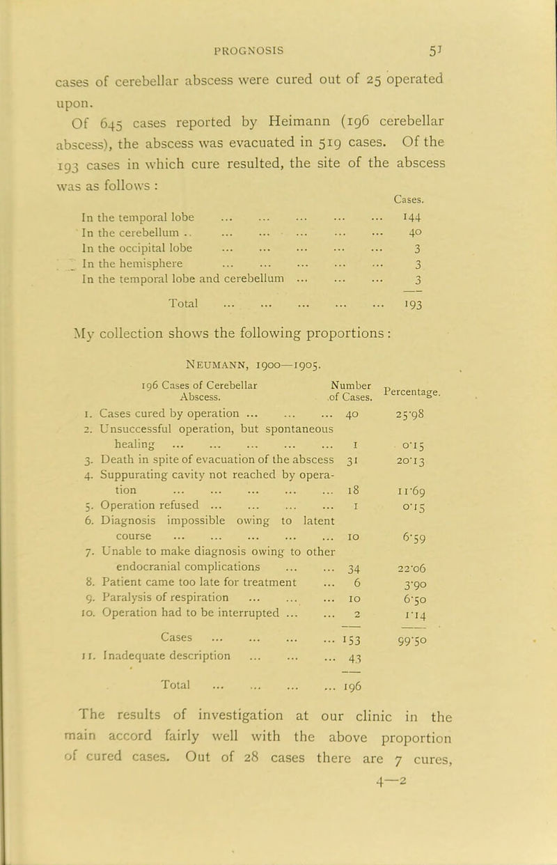 PROGNOSIS 5J cases of cerebellar abscess were cured out of 25 operated upon. Of 645 cases reported by Heimann (196 cerebellar abscess), the abscess was evacuated in 519 cases. Of the 193 cases in which cure resulted, the site of the abscess was as follows : Cases. In the temporal lobe 144 In the cerebellum .. ... 4° In the occipital lobe ... 3 In the hemisphere ... 3 In the temporal lobe and cerebellum ... 3 Total 193 My collection shows the following proportions : Neumann, 1900—1905. 196 Cases of Cerebellar Number Abscess. of Cases. Percentage, 1. Cases cured by operation 2. Unsuccessful operation, but spontaneous 40 25-98 healing 1 0-15 3. Death in spite of evacuation of the abscess 4. Suppurating cavity not reached by opera- 31 20-13 tion 18 11-69 5. Operation refused ... 6. Diagnosis impossible owing to latent 1 0-15 course 7. Unable to make diagnosis owing to other 10 6-59 endocranial complications 34 22o6 8. Patient came too late for treatment 6 3‘9° 9. Paralysis of respiration 10 6-50 10. Operation had to be interrupted 2 ri4 Cases 153 99-50 11. Inadequate description 43 Total 196 The results of investigation at our clinic in the main accord fairly well with the above proportion of cured cases. Out of 28 cases there are 7 cures, 4—2