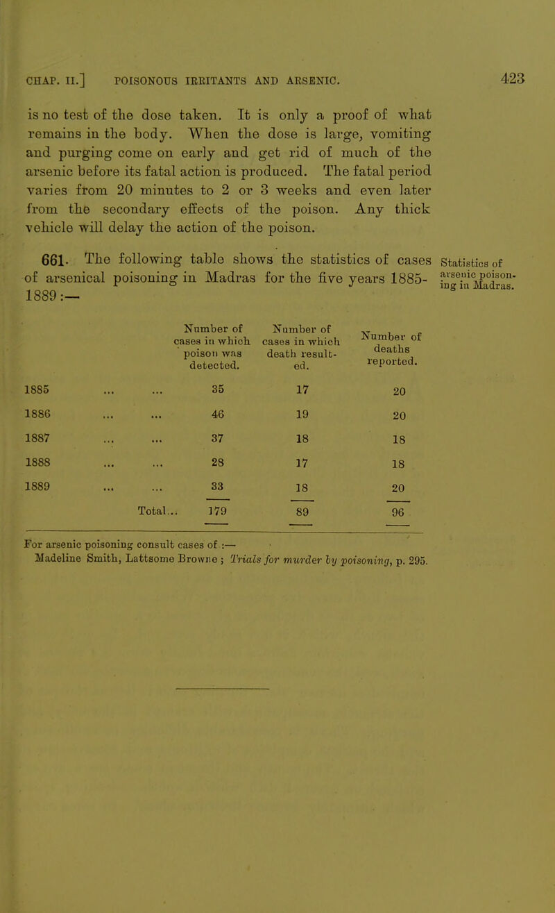 is no test of the dose taken. It is only a proof of what remains in the body. When the dose is large, vomiting and purging come on early and get rid of much of the arsenic before its fatal action is produced. The fatal period varies from 20 minutes to 2 or 3 weeks and even later from the secondary effects of the poison. Any thick vehicle will delay the action of the poison. 661- The following table shows the statistics of cases statistics of of arsenical poisoning in Madras for the five vears 1885- ?vse!ncLP°Json- r ° J mg m Madras. 1889:— Number of cases iti which poison was detected. Number of cases in which death result- ed. Number of deaths reported. 1885 35 17 20 1886 46 19 20 1887 ... ... 37 18 18 1888 28 17 18 1889 33 18 20 Total... 379 89 96 For arsenic poisoning consult cases of :— Madeline Smith, Lattsome Browne ; Trials for murder ly poisoning, p. 295.