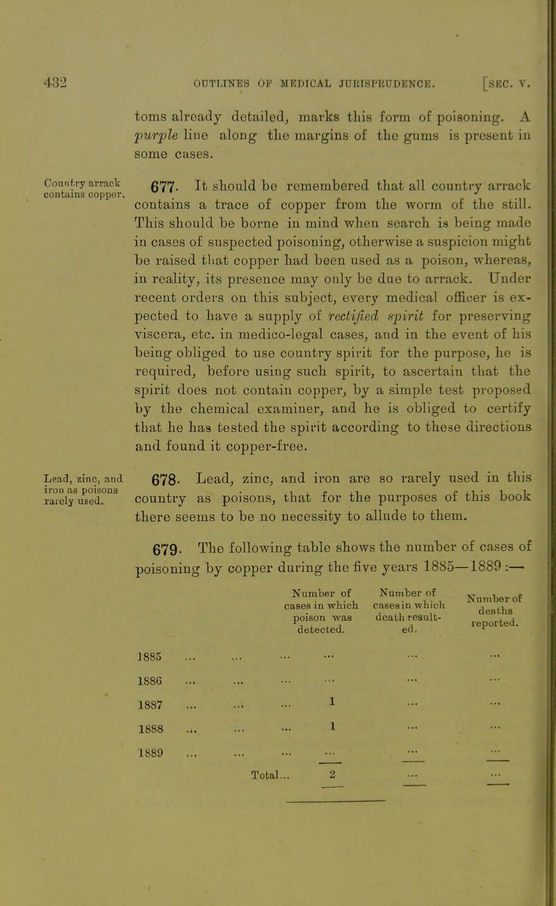 toms already detailed, marks this form of poisoning. A purple line along the margins of the gums is present in some cases. Country arrack q<v>v jt should be remembered that all country arrack contains copper, . „ _ „. contains a trace of copper from the worm of the still. This should be borne in mind when search is being made in cases of suspected poisoning, otherwise a suspicion might be raised that copper had been used as a poison, whereas, in reality, its presence may only be due to arrack. Under recent orders on this subject, every medical officer is ex- pected to have a supply of rectified spirit for preserving viscera, etc. in medico-legal cases, and in the event of his being obliged to use country spirit for the purpose, he is required, before using such spirit, to ascertain that the spirit does not contain copper, by a simple test proposed by the chemical examiner, and he is obliged to certify that he has tested the spirit according to these directions and found it copper-free. Lead, zinc, and 678- Lead, zinc, and iron are so rarely used in this ra°elySu^ed.°nS country as poisons, that for the purposes of this book there seems to be no necessity to allude to them. 679. The following table shows the number of cases of poisoning by copper during the five years 1885—1889 :— Number of Number of cases in which cases in which poison was deabli result- detected, ed. Number of deaths reported. 1885 1S86 1887 1888 1889 1 1 Total...