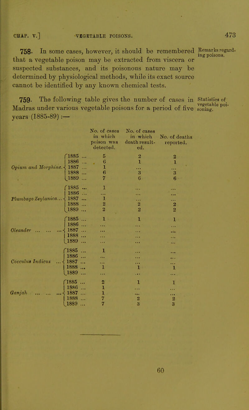 758- In some cases, however, it should be remembered Remarks regard- . f mg poisons. that a vegetable poison may be extracted from viscera or suspected substances, and its poisonous nature may be determined by physiological methods, while its exact source cannot be identified by any known chemical tests. 759- The following table gives the number of cases in Statistics of Madras under various vegetable poisons for a period of five soiu?ngble P01 years (1885-89) :— Opium and Morphine. Plumbago Zeylanica... Oleander Coccnlus Indicus Qanjah No. of cases No. of cases in which in which No. of deaths poison was death result- reported. detected. ed. | loot) ... K o o o A | 1886 ... 6 1 1 JL .«{ 1887 ... 1 j 1888 ... 6 3 3 ^1889 ... 7 6 6 fl885 ... 1 | 1886 ... • • • <j 1887 ... i | 1888 ... 2 2 2 IJ889 ... 2 2 2 fl885 ... 1 1 1 | 1886 ... H 1887 ... ■ • ■ | 1888 ... (JL889 ... * • • fl885 ... 1 • • • | 1886 ... • • * ■{ 1887 ... ■ ■« | 1888 ... i 1 i L1889 ... fI885 ... 2 1 l | 1886 ... 1 ■{ 1887 ... 1 • in | 1888 ... 7 2 2 U889 ... 7 3 3 60