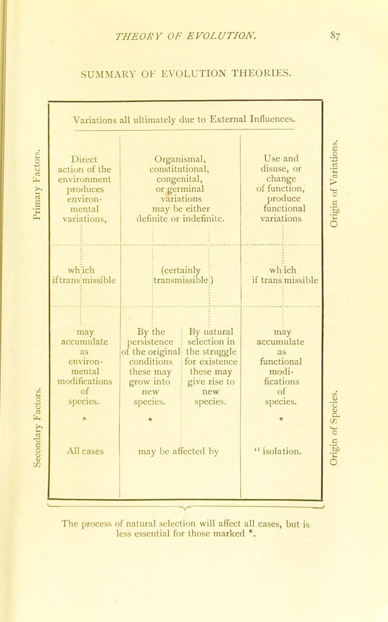 THEORY OF EVOLUTION. SUMMARY OK EVOLUTION THEORIES. V.-iriations all ultimately due to External Influences. Direct action of the environment produces environ- mental variations, Organismal, constitutional, congenital, or germinal variations may be either definite or indefinite. Use and disuse, or change of function, produce functional variations wh:ich if trans;missible : (certainly : itransmissible:) wh ich if trans missible may accumulate as environ- mental modifications of species. By the : By natural ]5crsistence ; selection in of the original the struggle conditions : for existence these may these may grow into i give rise to new new species. species. may accumulate as functional modi- fications of species. * « cases may be affected by  isolation. The process of natural selection will affect all cases, but is less essential for those marked *.