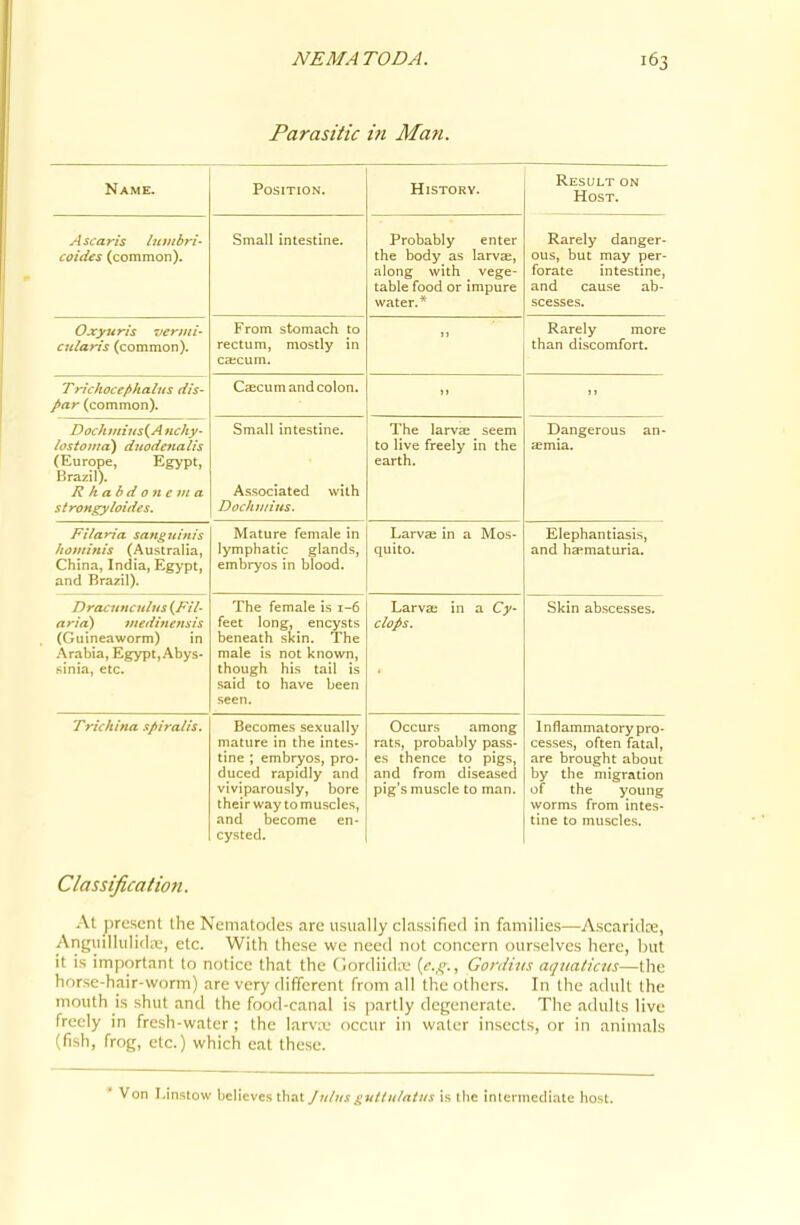 Parasitic in Man. Name. Position. History. Result on Host. Ascaris liiinbri- coides (common). Small intestine. Probably enter the body as larvs, along with vege- table food or impure water.* Rarely danger- ous, but may per- forate intestine, and cause ab- scesses. Oxyuris veriiti- cularis (common). From stomach to rectum, mostly in ca;cum. 11 Rarely more than discomfort. Trichocefihaliis dis- par (common). C^cum and colon. JI 11 li/i/'ltiiiii/vt tr/'/tHf. lostoma) duodenalis (Europe, Egypt, Brazil). R hab d 0 n e m a strongy hides. Small intestine. Associated with Dochtiiitts. The larvae seem to live freely in the earth. Dangerous an- aemia. Filaria sanguinis Jtomtfiis (A ust riiliti China, India, Egypt, and Brazil). Mature female in lymphatic glands, embryos in blood. Larvffi in a Mos- quito. Elephantiasis, and ha^maturia. Dracuticiiliis {Fil- aria) tnedineiisis (Guineaworm) in Arabia, Egypt,Abys- sinia, etc. The female is 1-6 feet long, encysts beneath skin. The male is not known, though his tail is seen. Larvae in a Cy- clops. Skin abscesses. Trichina spiralis. Becomes sexually mature in the intes- tine ; embryos, pro- duced rapidly and viviparously, bore their way to muscles, and become en- cysted. Occurs among rats, probably pass- es thence to pigs, and from diseased pig's muscle to man. Inflammatory pro- cesses, often fatal, are brought about by the migration of the young worms from intes- tine to muscles. Classificatiofi. At present the Nematodes are usually classified in families—Ascaridce, Anguiliulida;, etc. With these we need not concern ourselves here, but it is important to notice that the Cordiidiv {e.,!;., Gordius aquaticus—the horse-hair-worm) are very different from all the others. In the adult the mouth is shut and the food-canal is jiartly de^jenerate. The adults live freely in fresh-water; the larvx occur in water insects, or in animals (fish, frog, etc.) which eat these. * Von Linstow believes that Jultis n-uttntatus is the inlermediate host.