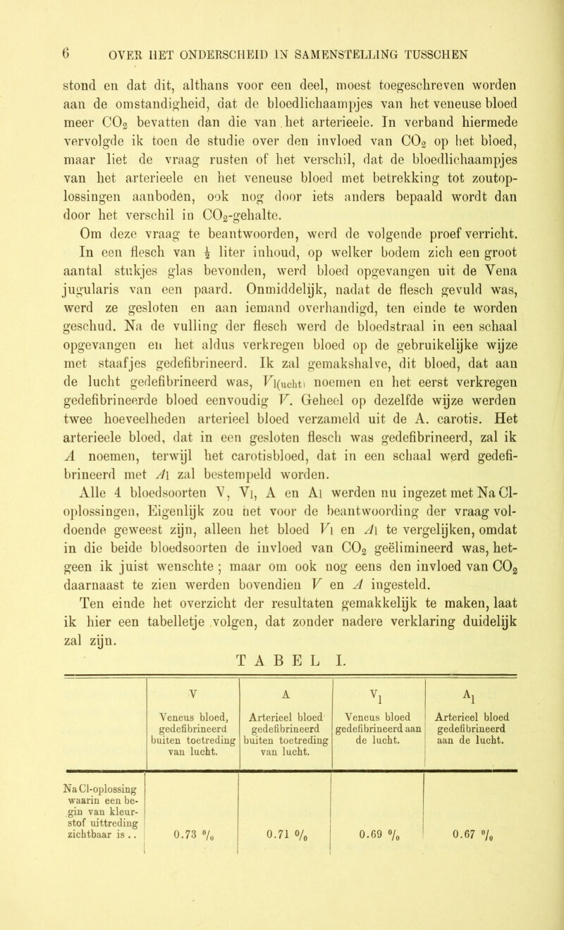 stond en dat dit, althans voor een deel, moest toegeschreven worden aan de omstandigheid, dat de bloedlichaampjes van het veneuse bloed meer C02 bevatten dan die van . het arterieeie. In verband hiermede vervolgde ik toen de studie over den invloed van C02 op het bloed, maar liet de vraag rusten of het verschil, dat de bloedlichaampjes van het arterieeie en het veneuse bloed met betrekking tot zoutop- lossingen aanboden, ook nog door iets anders bepaald wordt dan door het verschil in C02-gehalte. Om deze vraag te beantwoorden, werd de volgende proef verricht. In een flesch van i liter inhoud, op welker bodem zich een groot aantal stukjes glas bevonden, werd bloed opgevangen uit de Yena jugularis van een paard. Onmiddelijk, nadat de flesch gevuld was, werd ze gesloten en aan iemand overhandigd, ten einde te worden geschud. Na de vulling der flesch werd de bloedstraal in een schaal opgevangen en het aldus verkregen bloed op de gebruikelijke wijze met staafjes gedefibrineerd. Ik zal gemakshalve, dit bloed, dat aan de lucht gedefibrineerd was, Fi(ucht) noemen en het eerst verkregen gedefibrineerde bloed eenvoudig V. Geheel op dezelfde wijze werden twee hoeveelheden arterieel bloed verzameld uit de A. carotis. Het arterieeie bloed, dat in een gesloten flesch was gedefibrineerd, zal ik A noemen, terwijl het carotisbloed, dat in een schaal werd gedefi- brineerd met A\ zal bestempeld worden. Alle 4 bloedsoorten Y, Vi, A en Al werden nu ingezet met Na Cl- oplossingen, Eigenlijk zou het voor de beantwoording der vraag vol- doende geweest zyn, alleen het bloed V\ en A\ te vergelijken, omdat in die beide bloedsoorten de invloed van C02 geëlimineerd was, het- geen ik juist wenschte ; maar om ook nog eens den invloed van C02 daarnaast te zien werden bovendien V en A ingesteld. Ten einde het overzicht der resultaten gemakkelijk te maken, laat ik hier een tabelletje volgen, dat zonder nadere verklaring duidelijk zal zijn. TABEL I. Y A vi A1 Veneus bloed, gedefibrineerd buiten toetreding van lucht. Arterieel bloed gedefibrineerd buiten toetreding van lucht. Veneus bloed gedefibrineerd aan de lucht. Arterieel bloed gedefibrineerd aan de lucht. Na Cl-oplossing waarin een be- gin van kleur- stof uittreding zichtbaar is .. 0.73 °/0 0.71 o/0 0.69 % 0.67 %