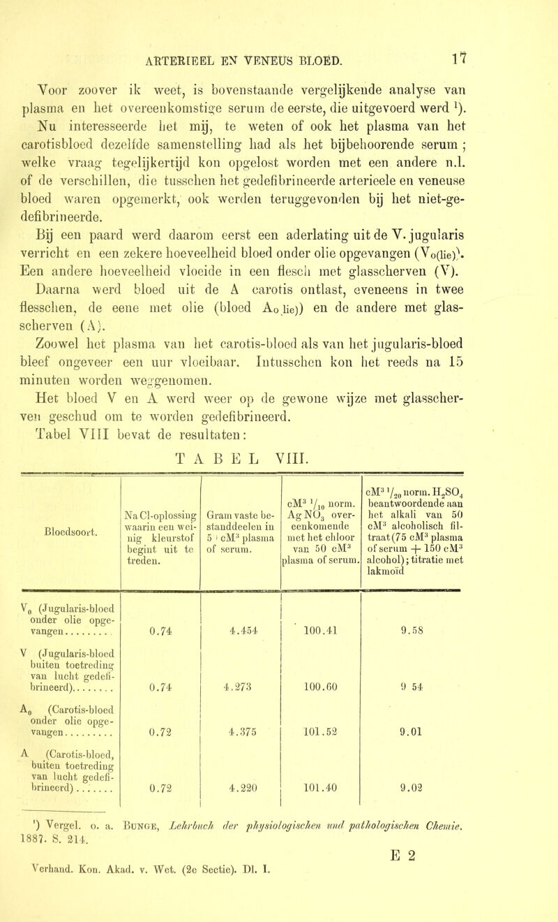 Voor zoover ik weet, is bovenstaande vergelijkende analyse van plasma en het overeenkomstige serum de eerste, die uitgevoerd werd x). Nu interesseerde het mij, te weten of ook het plasma van het carotisbloed dezelfde samenstelling had als het bijbehoorende serum ; welke vraag tegelijkertijd kon opgelost worden met een andere n.l. of de verschillen, die tusschen het gedefibrineerde arterieele en veneuse bloed waren opgemerkt, ook werden teruggevonden bij het niet-ge- defibrin eerde. Bij een paard werd daarom eerst een aderlating uit de V. jugularis verricht en een zekere hoeveelheid bloed onder olie opgevangen (V0(lie)\ Een andere hoeveelheid vloeide in een flescli met glasscherven (V). Daarna werd bloed uit de A carotis ontlast, eveneens in twee flesschen, de eene met olie (bloed A0jie)) en de andere met glas- scherven (A). Zoowel het plasma van het carotis-bloed als van het jugularis-bloed bleef ongeveer een uur vloeibaar, Intusschen kon het reeds na 15 minuten worden weggenomen. Het bloed V en A werd weer op de gewone wdjze met glasscher- ven geschud om te vmrden gedefibrineerd. Tabel VIII bevat de resultaten: TABEL VIII. Bloedsoort. Na Cl-oplossing waarin een wei- nig kleurstof begint uit te treden. Gram vaste be- standdeelen in 5 'i cM3 plasma of serum. cM3 Vio norm. AgN03 over- eenkomende met het chloor van 50 cM3 plasma of serum. cM3 Y2o uorm. H2S04 beantwoordende aan het alkali van 50 cM3 alcoholisch fil- traat(75 cM3 plasma of serum -f-150 cM3 alcohol); titratie met lakmoïd Vo (Jugularis-bloed onder olie opge- vangen ......... 0.74 4.454 100.41 9.58 V (J ugularis-bloed buiten toetreding van lucht gedefi- brineerd) 0.74 4.273 100.60 9 54 A0 (Carotis-bloed onder olie opge- vangen 0.72 4.375 101.52 9.01 A (Carotis-bloed, buiten toetreding van lucht gedefi- brineerd) ....... 0.72 i 4.220 1 101.40 9.02 ‘) Vergel. o. a. Bunge, Lehrbuch der physiologisclien und pathologischen Chemie. 1887. S. 214. Verhand. Kon. Akad. v. Wet. (2e Sectie). Dl. I. E 2