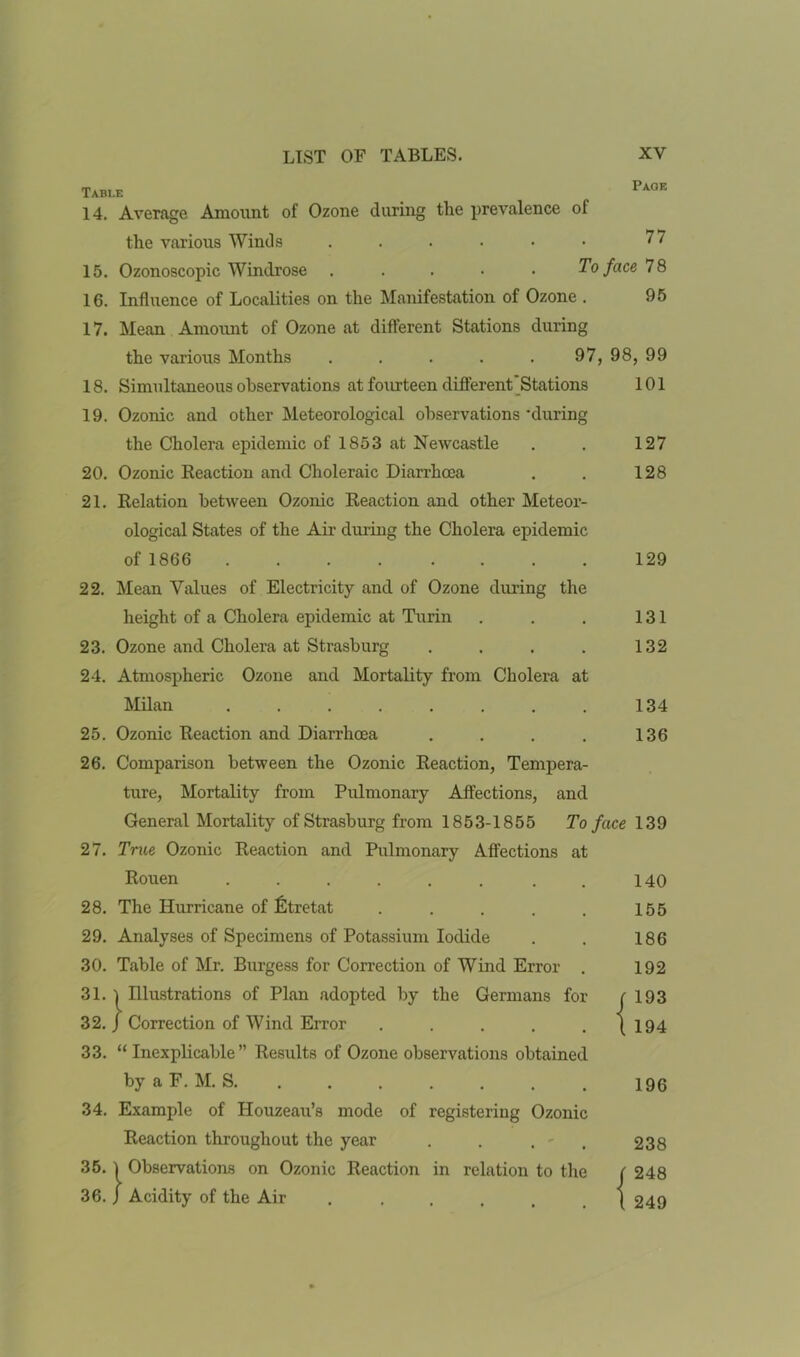 Table Page 14. Average Amount of Ozone during the prevalence of the various Winds . . . . • • 77 15. Ozonoscopic Windrose ..... To face 78 16. Influence of Localities on the Manifestation of Ozone . 95 17. Mean Amount of Ozone at different Stations during the various Months . . . . . 97, 98, 99 18. Simultaneous observations at fourteen different'Stations 101 19. Ozonic and other Meteorological observations 'during the Cholera epidemic of 1853 at Newcastle . . 127 20. Ozonic Reaction and Choleraic Diarrhoea . . 128 21. Relation between Ozonic Reaction and other Meteor- ological States of the Air during the Cholera epidemic of 1866 129 22. Mean Values of Electricity and of Ozone during the height of a Cholera epidemic at Turin . . . 131 23. Ozone and Cholera at Strasburg . . . . 132 24. Atmospheric Ozone and Mortality from Cholera at Milan . . . . . . . . 134 25. Ozonic Reaction and Diarrhoea . . . . 136 26. Comparison between the Ozonic Reaction, Tempera- ture, Mortality from Pulmonary Affections, and General Mortality of Strasburg from 1853-1855 To face 139 27. True Ozonic Reaction and Pulmonary Affections at Rouen ...... . 140 28. The Hurricane of fitretat . . . . , 155 29. Analyses of Specimens of Potassium Iodide . . 186 30. Table of Mr. Burgess for Correction of Wind Error . 192 31. } Illustrations of Plan adopted by the Germans for ( 193 32. / Correction of Wind Error . . . . . ( 194 33. “ Inexplicable” Results of Ozone observations obtained by a F. M. S 196 34. Example of Houzeau’s mode of registering Ozonic Reaction throughout the year . . . - 238 35. | Observations on Ozonic Reaction in relation to the ( 248 36. J Acidity of the Air | 249