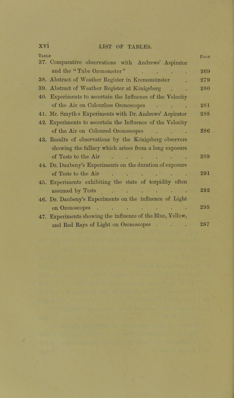 Table Paof. 37. Comparative observations with Andrews’ Aspirator and the “ Tube Ozonometer ” .... 260 38. Abstract of Weather Register in Kremsmunster . 279 39. Abstract of Weather Register at Konigsberg . . 280 40. Experiments to ascertain the Influence of the Velocity of the Air on Colourless Ozonoscopes . . . 281 41. Mr. Smyth s Experiments with Dr. Andrews’ Aspirator 285 42. Experiments to ascertain the Influence of the Velocity of the Air on Coloured Ozonoscopes . . . 286 43. Results of observations by the Konigsberg observers showing the fallacy -which arises from a long exposure of Tests to the Air ...... 289 44. Dr. Daubeny’s Experiments on the duration of exposure of Tests to the Air . . . . . . 291 45. Experiments exhibiting the state of torpidity often assumed by Tests . . . . . . 292 46. Dr. Daubeny’s Experiments on the influence of Light on Ozonoscopes . . . . . . . 295 47. Experiments showing the influence of the Blue, Yellow, and Red Rays of Light on Ozonoscopes . 297