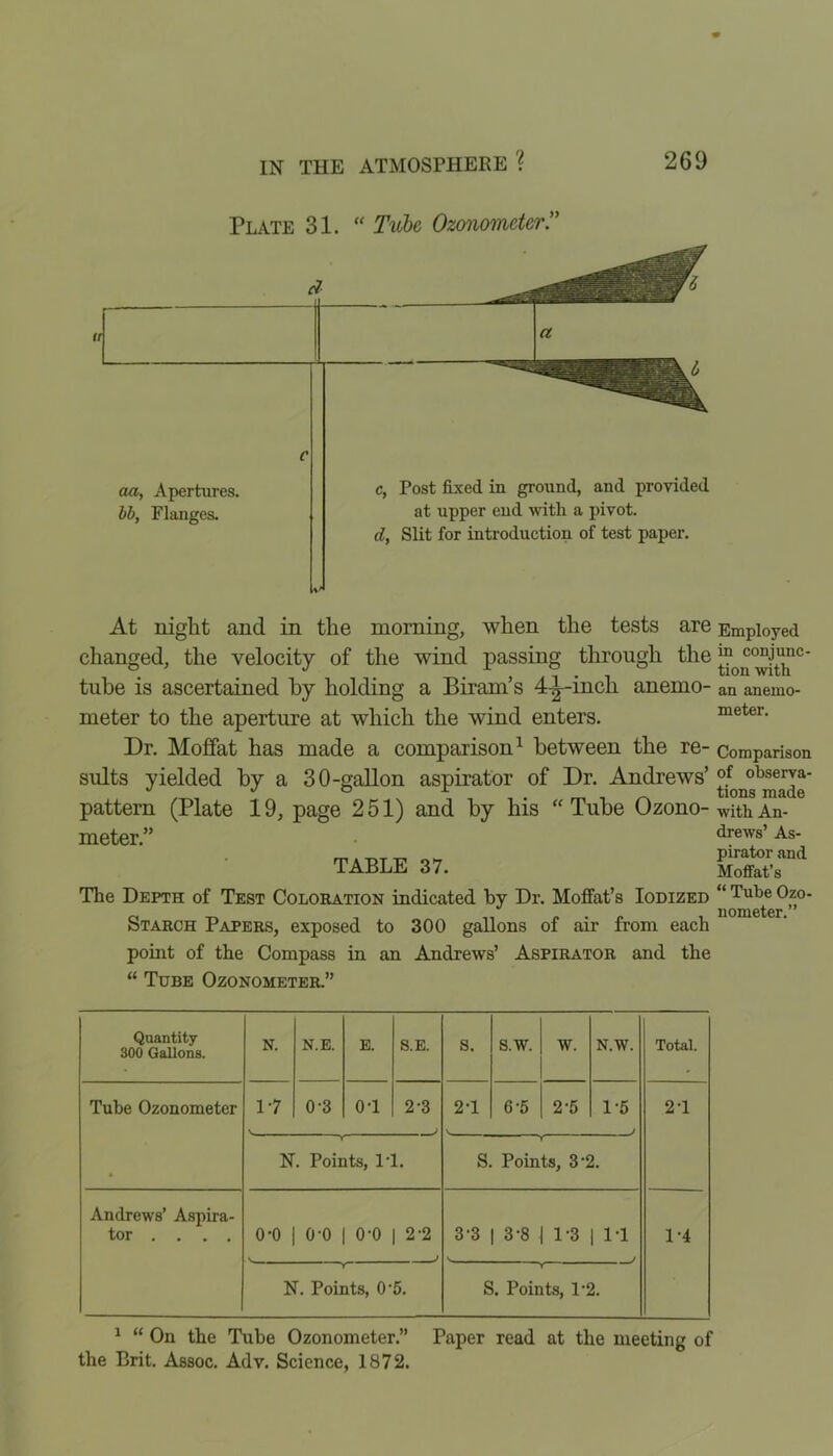 Plate 31. “ Tube Ozonometer.” c aa, Apertures. bb, Flanges. c, Post fixed in ground, and provided at upper end with a pivot. d, Slit for introduction of test paper. At niglit and in the morning, when the tests are Employed changed, the velocity of the wind passing through the tube is ascertained by holding a Biram’s 4-^-incli anemo- an anemo- meter to the aperture at which the wind enters. meter. Dr. Moffat has made a comparison1 between the re- comparison suits yielded by a 30-gallon aspirator of Dr. Andrews’ °f oljserva- pattern (Plate 19, page 251) and by his Tube Ozono- with An- meter.” TABLE 37. drews’ As- pirator and Moffat’s The Depth of Test Coloration indicated by Dr. Moffat’s Iodized “ Tube Ozo- Starch Papers, exposed to 300 gallons of air from each point of the Compass in an Andrews’ Aspirator and the “ Tube Ozonometer.” Quantity 300 Gallons. N. N.E. E. S.E. S. s.w. w. N.W. Total. Tube Ozonometer 1-7 v, 0-3 0T 2-3 J 2T 6-5 2-5 1-5 J 2T N. Points, IT. f S. Points, 3 ‘2. Andrews’ Aspira- tor ... . 0-0 | 0-0 | 0-0 | 2-2 3‘3 | 3-8 j 1-3 | IT 1-4 T N. Points, 0‘5. S. Points, T2. 1 “ On the Tube Ozonometer.” Paper read at the meeting of the Brit. Assoc. Adv. Science, 1872.