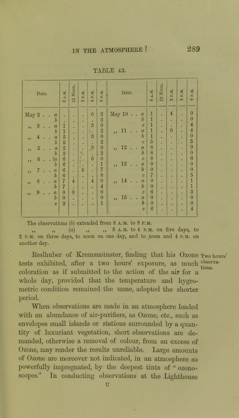 TABLE 43. Date. 8 A.M. 12 Noon. 2 P.M. 4 P.M. 8 P.M. Date. 8 A.M. 12 Noon. 2 P.M. 4 P.M. a Ph CO May 2 . . a 0 2 May 10 . . a 1 4 0 b 2 b 1 0 „ 3 . . a 1 3 0 c 1 4 b 1 1. 2 ,, 11 . . a 1 6 4 „ 4 . . a 5 3 0 b 1 0 b 5 2 c 5 5 ,, 5 . . a 2 ,3 0 „ 12 . . a 8 0 b 2 f0 , 2 b 8 0 ,, 6 . . \a 6 t 5 0 c 8 6 b 6 . 1 ,, 13 . . a 0 0 ,, 7 . . a 6 5 . 7 b 0 0 b 6 8 c 7 5 ,, 8 . . a 7 4 4 0 ,,14 . . a 0 1 b 7 4 b 0 1 ,, 9 . . a 0 6 . 0 c 6 3 b 0 . 0 ,, 15 . . a 0 0 c 2 # 1 b 0 0 c 6 4 — The observations (b) extended from 8 A. M. to 8 p. M. ,, ,, (a) ,, ,, 8 a.m. to 4 p.m. on five days, to 2 p.m. on three days, to noon on one day, and to noon and 4 p.m. on another day. Keslhuber of Kreinsmlinster, finding that his Ozone Two hours’ tests exhibited, after a two hours’ exposure, as much °^rva‘ coloration as if submitted to the action of the air for a whole day, provided that the temperature and hygro- metric condition remained the same, adopted the shorter period. When observations are made in an atmosphere loaded with an abundance of air-purifiers, as Ozone, etc., such as envelopes small islands or stations surrounded by a quan- tity of luxuriant vegetation, short observations are de- manded, otherwise a removal of colour, from an excess of Ozone, may render the results unreliable. Large amounts of Ozone are moreover not indicated, in an atmosphere so powerfully impregnated, by the deepest tints of “ ozono- scopes.” In conducting observations at the Lighthouse u