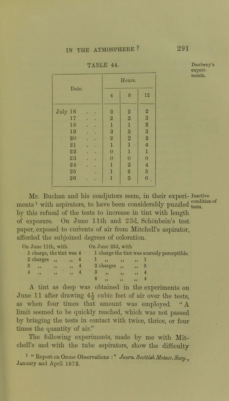 TABLE 44. Date. Hours. 4 8 12 July 16 . . 2 2 2 17 . . 2 3 3 18 . . 1 1 2 19 . . 3 3 3 20 . . 2 2 2 21 . . 1 1 4 22 . . 0 1 1 23 . . 0 0 0 24 . . 1 3 4 25 1 2 5 26 . . 1 3 6 Mr. Buchan and his coadjutors seem, in their experi- ments 1 with aspirators, to have been considerably puzzled by this refusal of the tests to increase in tint with length of exposure. On June lltli and 23d, Schonbein’s test paper, exposed to currents of air from Mitchell’s aspirator, afforded the subjoined degrees of coloration. On June 11th, with 1 charge, the tint was 4 2 charges ,, ,, 4 3 >j »j >> 4 4 4 * >> >> >> * On June 23d, with 1 charge the tint was scarcely perceptible. 4 j> j» >> 1 2 charges ,, ,, 3 ^ »> >> »> 4 4 4 ^ »> jj »i * A tint as deep was obtained in the experiments on June 11 after drawing 4-jjr cubic feet of air over the tests, as when four times that amount was employed. “A limit seemed to be quickly reached, which was not passed by bringing the tests in contact with twice, thrice, or four times the quantity of air.” The following experiments, made by me with Mit- chell’s and with the tube aspirators, show the difficulty 1 “ Report on Ozone Observations : ” Journ. Scottish Meteor. Socy., January and April 1872. Daubeny’s experi- ments. Inactive condition of tests.