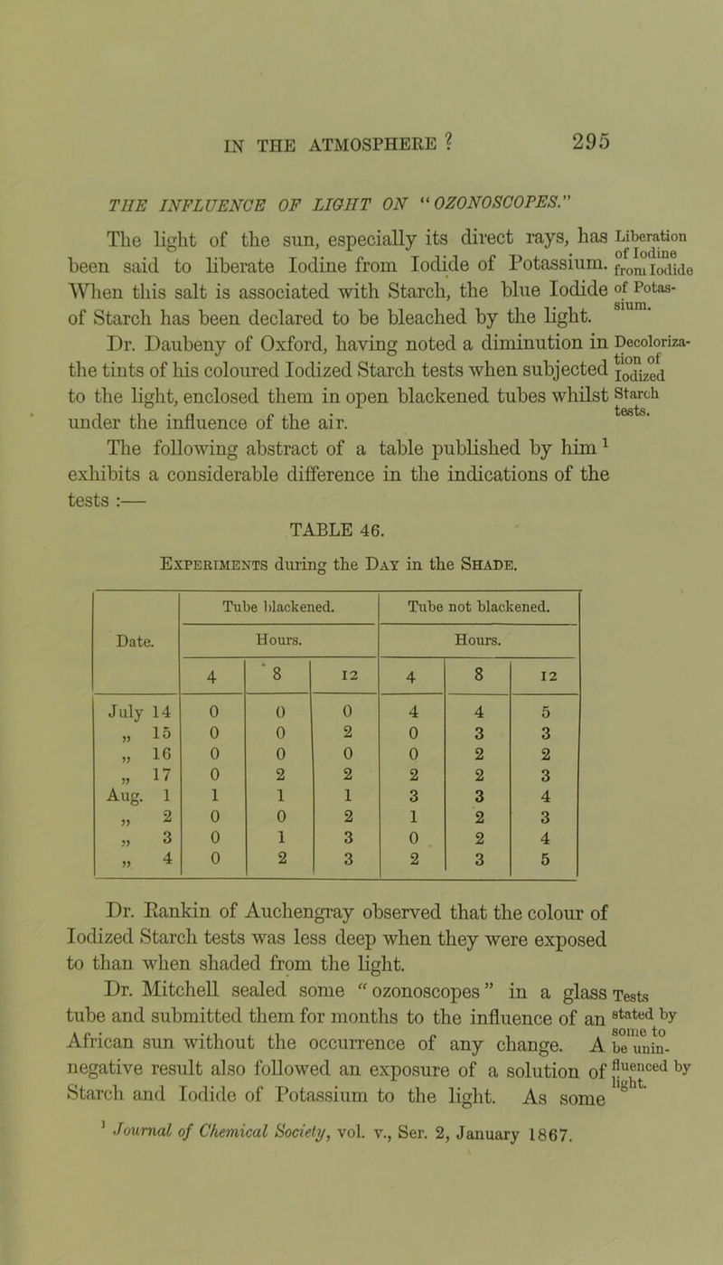 THE INFLUENCE OF LIGHT ON “ OZONOSCOPES. The light of the sun, especially its direct rays, has Liberation been said to liberate Iodine from Iodide of Potassium. from iodide When this salt is associated with Starch, the blue Iodide of Potas- of Starch has been declared to be bleached by the light. Dr. Daubeny of Oxford, having noted a diminution in Decoloriza- the tints of his coloured Iodized Starch tests when subjected Iodized to the light, enclosed them in open blackened tubes whilst starch under the influence of the air. The following abstract of a table published by him 1 exhibits a considerable difference in the indications of the tests :— TABLE 46. Experiments during the Day in the Shade. Date. Tube blackened. Tube not blackened. Hours. Hours. 4 * 8 12 4 8 12 July 14 0 0 0 4 4 5 „ 15 0 0 2 0 3 3 „ 16 0 0 0 0 2 2 „ 17 0 2 2 2 2 3 Aug. 1 1 1 1 3 3 4 „ 2 0 0 2 1 2 3 „ 3 0 1 3 0 2 4 „ 4 0 2 3 2 3 5 Dr. Kankin of Auchengray observed that the colour of Iodized Starch tests was less deep when they were exposed to than when shaded from the light. Dr. Mitchell sealed some “ ozonoscopes ” in a glass Tests tube and submitted them for months to the influence of an 8tated by African sun without the occurrence of any change. A be unin- negative result also followed an exposure of a solution of fluenced by Starch and Iodide of Potassium to the light. As some llght' 1 Journal of Chemical Society, vol. v., Ser. 2, January 1867.