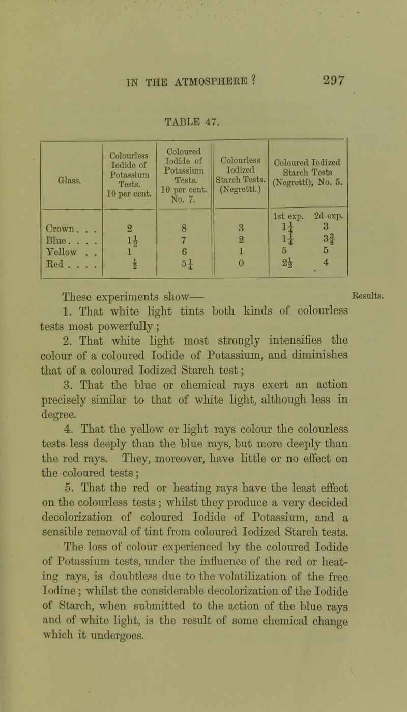 TABLE 47. Glass. Colourless Iodide of Potassium Tests. 10 per cent. Coloured Iodide of Potassium Tests. 10 per cent. No. 7. Colourless Iodized Starch Tests. (Negretti.) Coloured Iodized Starch Tests (Negretti), No. 5. Crown. . . 2 8 3 1st exp. 2d exp. 3 Blue. . . . H 7 2 H 3f Yellow . . i 6 1 5 5 Red .... i 0 4 These experiments show— 1. That white light tints both kinds of colourless tests most powerfully; 2. That white light most strongly intensifies the colour of a coloured Iodide of Potassium, and diminishes that of a coloured Iodized Starch test; 3. That the blue or chemical rays exert an action precisely similar to that of white light, although less in degree. 4. That the yellow or light rays colour the colourless tests less deeply than the blue rays, but more deeply than the red rays. They, moreover, have little or no effect on the coloured tests; 5. That the red or heating rays have the least effect on the colourless tests ; whilst they produce a very decided decolorization of coloured Iodide of Potassium, and a sensible removal of tint from coloured Iodized Starch tests. The loss of colour experienced by the coloured Iodide of Potassium tests, under the influence of the red or heat- ing rays, is doubtless due to the volatilization of the free Iodine; whilst the considerable decolorization of the Iodide of Starch, when submitted to the action of the blue rays and of white light, is the result of some chemical change which it undergoes. Results.