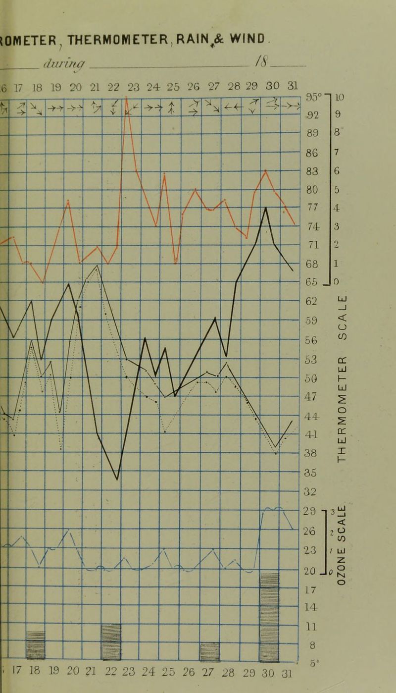IOMETER , THERMOMETER, RAIN/: WIND. during /8— 6 17 18 19 20 21 22 23 24 25 26 27 28 29 30 31 95° 1 92 89 86 83 80 77 74 71 68 65 _ 62 59 56 53 50 47 10 9 8 7 6 5 4 3 O 1 0 44 4-1 38 35 32 29 13 26 23 20 Jo 17 14 8 5U OZONE SCALE THERMOMETER SCALE