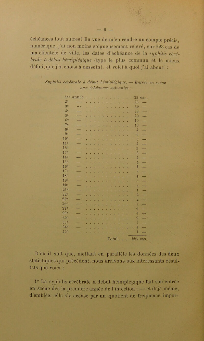 échéances tout autres ! En vue de m’en rendre un compte précis, numérique, j’ai non moins soigneusement relevé, sur 22d cas de ma clientèle de ville, les dates d’échéance de la syphilis céré- brale à début hémiplégique (type le plus commun et le mieux défini, que j’ai choisi à dessein), et voici à quoi j’ai abouti : Syphilis cérébrale à débat hémiplégique. — Entrée en scène aux échéances suivantes : lr° année 2° 3e 4° — 5° — 6e 7° 9e — 10e — 11° 12e 13e — 14c _ 15° — 16e 17e _ 18» — 19e — 20e — 21° — 22° — 23° — 26° — 27° — 29° — 30° 33° — 34° 40° — 26 cas. 26 — 39 — 29 — 20 — 10 — 13 — 4 — 6 — 5 — 4 — 5 — 3 — 4 — 4 — 1 — 3 — 1 — 6 — 3 — 2 — 2 1 — 1 — 1 — 2 — 1 — 1 — ...... 1 — Total. . . 223 cas. D’où il suit que, mettant en parallèle les données des deux statistiques qui précèdent, nous arrivons aux intéressants résul- tats que voici : 1° La syphilis cérébrale à début hémiplégique fait son entrée en scène dès la première année de l’infection ; — et déjà même, d’emblée, elle s’y accuse par un quotient de fréquence impor-