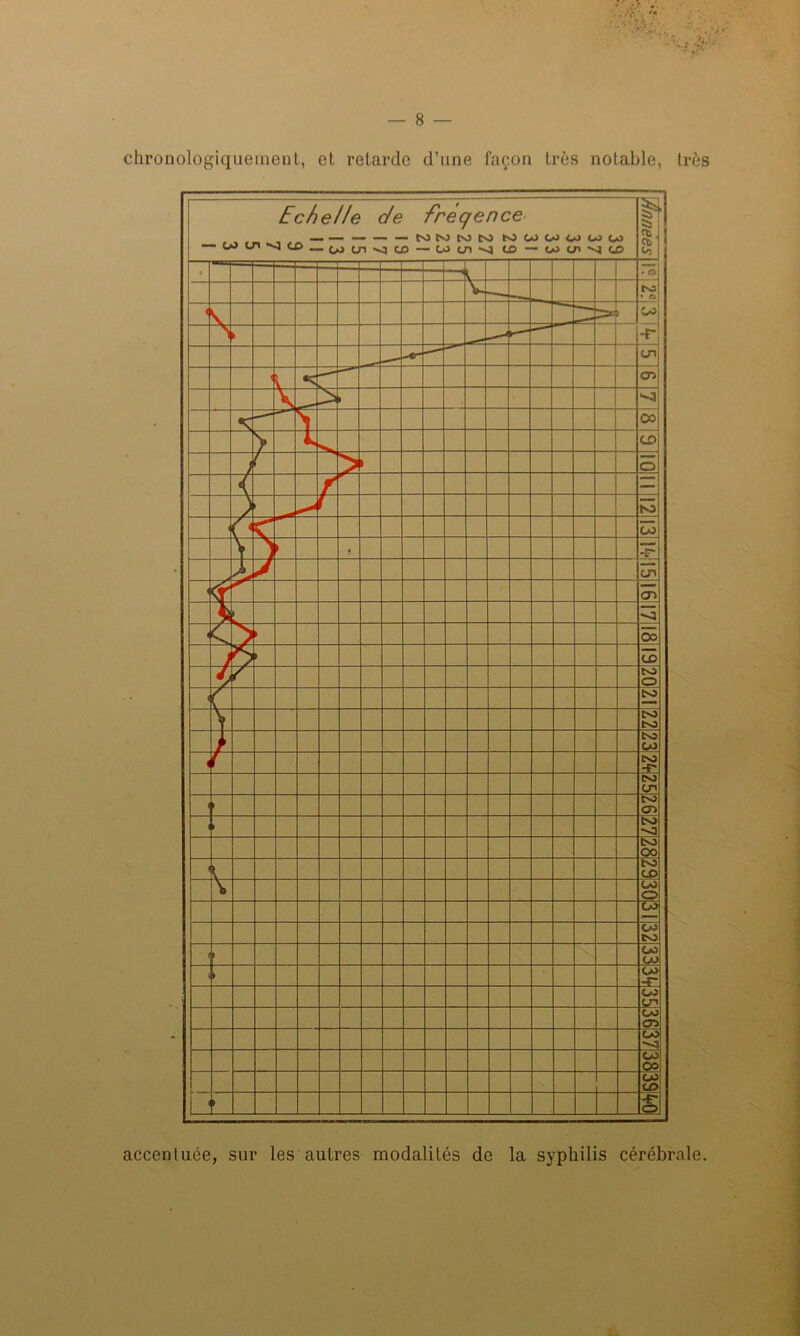 chronologiquement, et retarde d’une façon très notable, très accentuée, sur les autres modalités de la syphilis cérébrale