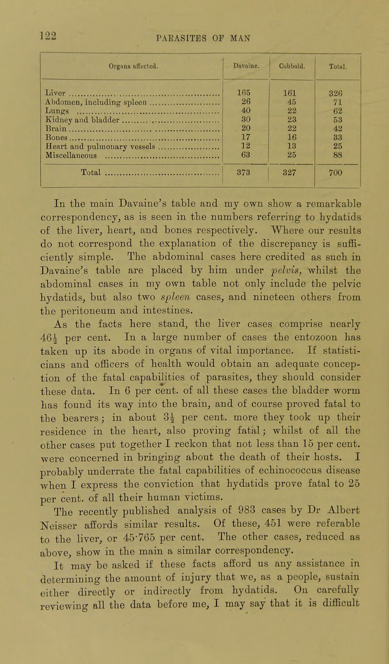 Organs affected. Davaine. 1 Cobbold. Total. 165 161 326 26 45 71 Lungs 40 22 62 30 23 53 20 22 42 1/ lb o o DO 12 13 25 63 25 88 373 327 700 In the main Davaine's table and my own show a remarkable correspondency, as is seen in the numbers referring to hydatids of the liver, heart, and bones respectively. Where our results do not correspond the explanation of the discrepancy is suffi- ciently simple. The abdominal cases here credited as such in Davaine's table are placed by him under pelvis, whilst the abdominal cases in my own table not only include the pelvic hydatids, but also two spleen cases, and nineteen others from the peritoneum and intestines. As the facts here stand, the liver cases comprise nearly 46^ per cent. In a large number of cases the entozoon has taken up its abode in organs of vital importance. If statisti- cians and officers of health would obtain an adequate concep- tion of the fatal capabilities of parasites, they should consider these data. In 6 per cent, of all these cases the bladder worm has found its way into the brain, and of course proved fatal to the bearers; in about 3^ per cent, more they took up their residence in the heart, also proving fatal; whilst of all the other cases put together I reckon that not less than 15 per cent, were concerned in bringing about the death of their hosts. I probably underrate the fatal capabilities of echinococcus disease when I express the conviction that hydatids prove fatal to 25 per cent, of all their human victims. The recently published analysis of 983 cases by Dr Albert Neisser affords similar results. Of these, 451 were referable to the liver, or 45*765 per cent. The other cases, reduced as above, show in the main a similar correspondency. It may be asked if these facts afford us any assistance in determining the amount of injury that we, as a people, sustain either directly or indirectly from hydatids. On carefully reviewing all the data before me, I may say that it is difficult