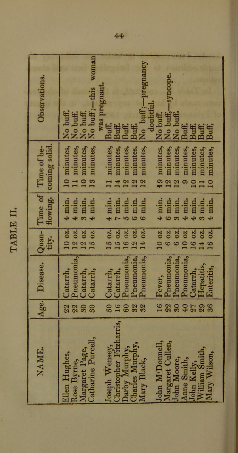 TABLE II, [A a o • H *-> ci > Sh © CO ,0 O B «ti E o is -a o o o o ZZZZ a g' fee 1 £ o* >» © § & © »-. cu V I u a 3'3'H as?? g fg SgSri J -f f f g Stt M'%?' o o o a 3 a p 1 *rj © .3 -Q TS #» »» «\ *v CO CO CO CO 03 03 03 03 »» •> ft » r\ M3 Cfl 5/3 CO C/3 03 03 03 03 03 fv «\ ft r« «\ •« r, M3 C/J M3 M3 M3 C/3 C/3 03 03 03 03 03 03 03 Cm CO 0 to a a a a a a c a a a a a a a a a a a a a a a a a a a a a a a a a © c g-3 SEES £ £ S E £ E S S S E S E • 3 £ H 0 w © OhOM rH rH —^ r^ h ^ CN ^ rH rH rH r—4 rH 0305^C30hO H H rH rH rH «M . O tuc a a a a a a a a a a a a a a a a © .s E £ SEES £ £ £ £ E £ E E £ £ S S ^ ^ 00 ^ >0 © ® 'J* CO CO •t}' CO 1 C .• N N CS) N OOOO N N N N N OOOOO N N N N N N N OOOOOOO a .*3 a* O CM CM rH rH rH rH uo VC <£> vN ^ 1-* r-\ r-* r-* O CO CO O CO ^ <0 rH rH rH rH rH cT 0 r> 0$ 03 C3 »\ »t n 63 C3 CO Disease. Catarrh, Pneumoni Catarrh, Catarrh, Catarrh, Catarrh, Pneumoni Pneumoni Pneumoni Fever, Pneumoni Pneumoni Pneumoni Catarrh, Hepatitis, Enteritis, Age. CM CM O O CM CM CO CO O CD O CM CM UJ 1—< CO CO CO co cm 0 0 r- 05 co r-1 CM CO ^ <M Ol CO W § ◄ Z r> « © w DC E M3 QJM —• E •» a -F3 -C © n, Ph bo a ^ g In © ►T1 ^ S 3’g g © £?Ja ^ 0,5 rt H,CE CJ t-( B ci *5 •* •» ►» h tra^ - o PQ X -E >> aj . C- 52 Jo 73 >. © ’u u 3 £ SC ,£3 ci J3 1,2 ^oQoS CO fl 0) r—3 C 03 03 §=3 (SU © , U ' O ■ o -•go a 3 jf3 JS ci .-O 05 o c-s >~J