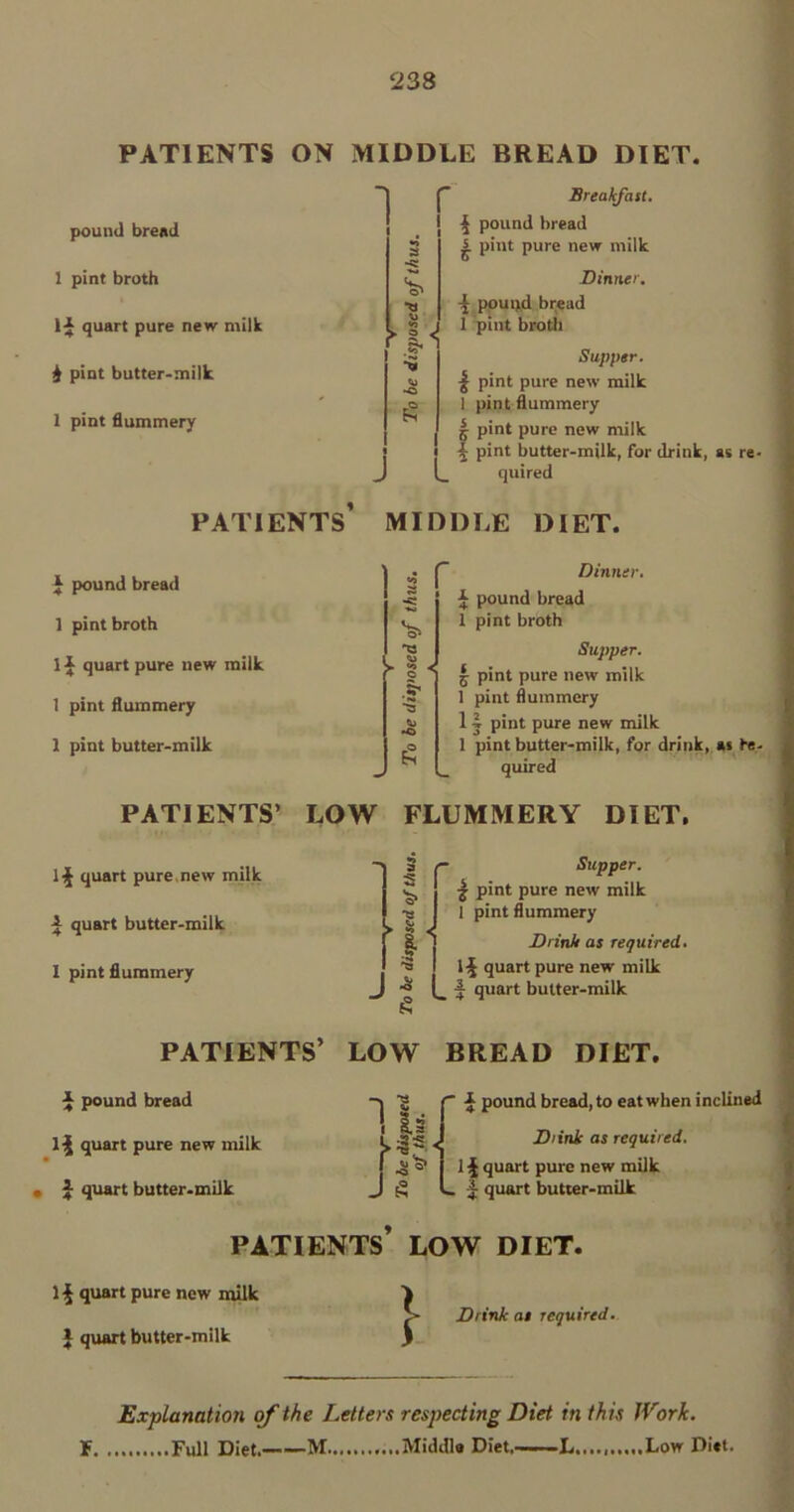 pound bread 1 pint broth 1* quart pure new milk i pint butter-milk 1 pint flummery PATIENTS J pound bread 1 pint broth 1 i quart pure new milk 1 pint flummery 1 pint butter-milk Breakfast. I \ pound bread s. pint pure new milk Dinner. ^ pound bread , 1 pint broth Supper. % pint pure new milk ! pint flummery 5 pint pure new milk k pint butter-milk, for drink, as re- _ quired MIDDLE DIET. Dinner. £ pound bread 1 pint broth Supper. | pint pure new milk 1 pint flummery 1 j pint pure new milk 1 pint butter-milk, for drink, as Re- quired PATIENTS ON MIDDLE BREAD DIET. *» a ■« PATIENTS’ LOW FLUMMERY DIET. H quart pure, new milk i quart butter-milk 1 pint flummery r Supper. £ pint pure new milk I pint flummery Drink as required. quart pure new milk f quart butter-milk PATIENTS’ LOW BREAD DIET. £ pound bread quart pure new milk • J quart butter-milk ■J pound bread, to eat when inclined Diink as required. I £ quart pure new milk quart butter-milk PATIENTS’ LOW DIET. quart pure new milk } quart butter-milk l Drink at required. Explanation of the Letters respecting Diet in this Work. F Full Diet.——M Middle Diet.- L...., Low Diet.