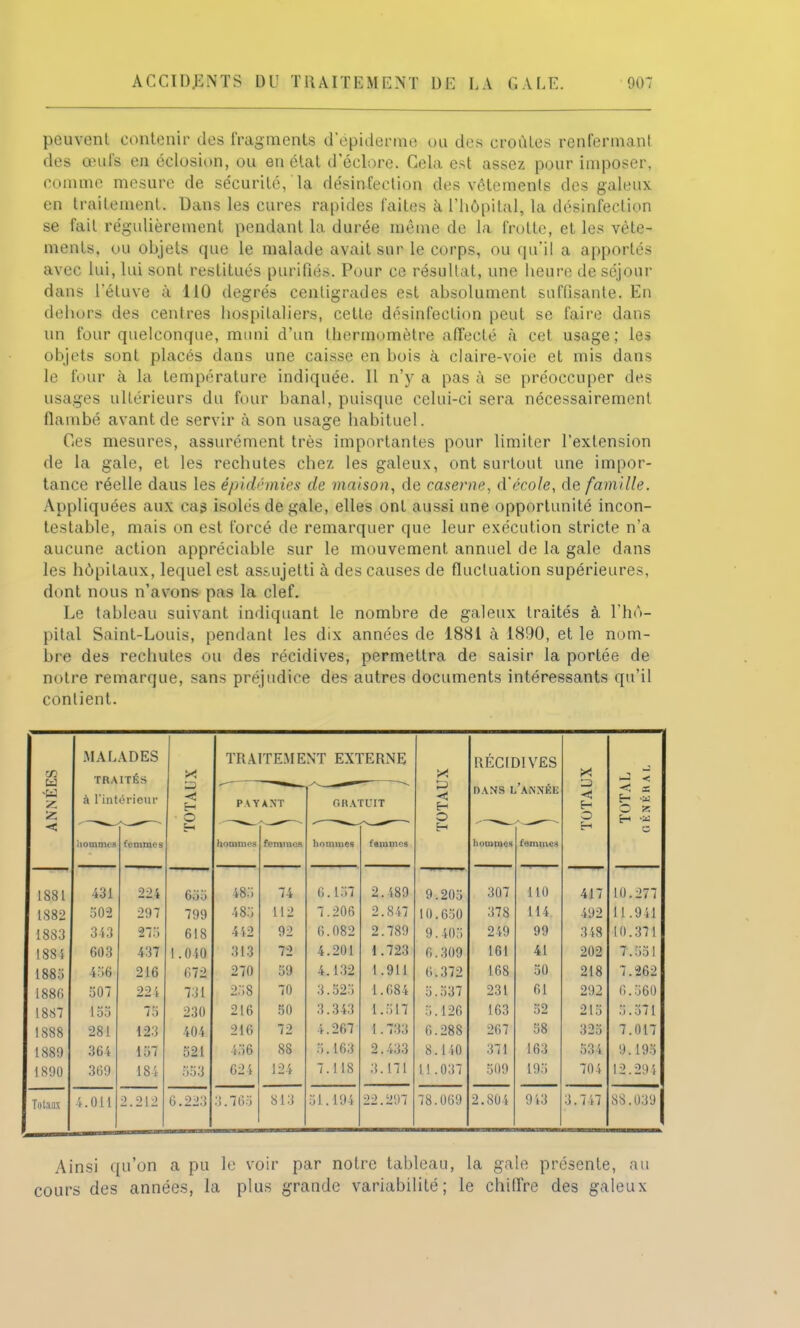 peuvent contenir des fragments d'epiderme ou des croûtes renfermant des œufs en éclosion, ou en état d'éclore. Cela est assez pour imposer, comme mesure de sécurité, la désinfection des vêtements des galeux en traitement. Dans les cures rapides faites à l'hôpital, la désinfection se fait régulièrement pendant la durée même de la frotte, et les vête- ments, ou objets que le malade avait sur le corps, ou qu'il a apportés avec lui, lui sont restitués purifiés. Pour ce résultat, une heure de séjour dans l'éluve à 110 degrés centigrades est absolument suffisante. En dehors des centres hospitaliers, cette désinfection peut se faire dans un four quelconque, muni d'un thermomètre affecté à cet usage; les objet- sonl placés dans une caisse en bois à claire-voie et mis dans le four à la température indiquée. Il n'y a pas à se préoccuper des usages ultérieurs du four banal, puisque celui-ci sera nécessairement flambé avant de servir à son usage habituel. Ces mesures, assurément très importantes pour limiter l'extension de la gale, et les rechutes chez les galeux, ont surtout une impor- tance réelle daus les épidémies de maison, de caserne, d'école, de famille. Appliquées aux cas isolés de gale, elles ont aussi une opportunité incon- testable, mais on est forcé de remarquer que leur exécution stricte n'a aucune action appréciable sur le mouvement annuel de la gale dans les hôpitaux, lequel est assujetti à des causes de fluctuation supérieures, dont nous n'avons pas la clef. Le tableau suivant indiquant le nombre de galeux traités à l'hô- pital Saint-Louis, pendant les dix années de 1881 à 1890, et le nom- bre des rechutes ou des récidives, permettra de saisir la portée de notre remarque, sans préjudice des autres documents intéressants qu'il contient. ce .MALADES TRAITÉS X TRAITEMENT EXTERNE X RÉCIDIVES X -3 < w à l'intérieur OTAL P \ Y A NT GRATUIT OTAL DANS l'aNNKK OTAl < S H -M O T. H « < H H c iiommes femmes femmes hommes fammcs hommes femmes 1881 224 655 485 74 6.157 2.489 9 .205 307 110 417 10.277 IS82 502 297 799 485 112 7.206 2.847 Kl .650 378 114 492 1 1 .9 i I 1883 343 275 618 442 92 6.082 2.789 9 . 105 249 99 348 10.371 188* 603 437 1.040 313 72 4.201 1.723 6 .300 161 41 202 7.551 1885 456 216 672 270 59 4.132 1.911 6 ,372 168 50 218 7.262 1880 507 224 731 258 70 3.525 1.684 5 .537 231 61 292 6.560 1887 155 75 230 216 50 3.343 1.517 . 1 26 163 52 215 5.571 1888 281 123 il)'. 216 72 4.267 1.733 6 .288 267 58 325 7.017 ISS'.) 364 157 5â! 456 88 5.163 2.433 8 . 1 il) 371 163 534 9.195 1890 369 184 553 621 124 7.118 3.171 11 .037 509 195 701 12.291 Totaux 4.011 2.212 6.223 3.765 813 51.194 22.297 78 .069 2.804 913 3.747 88.039 Ainsi qu'on a pu le voir par notre tableau, la gale présente, au cours des années, la plus grande variabilité; le chiffre des galeux