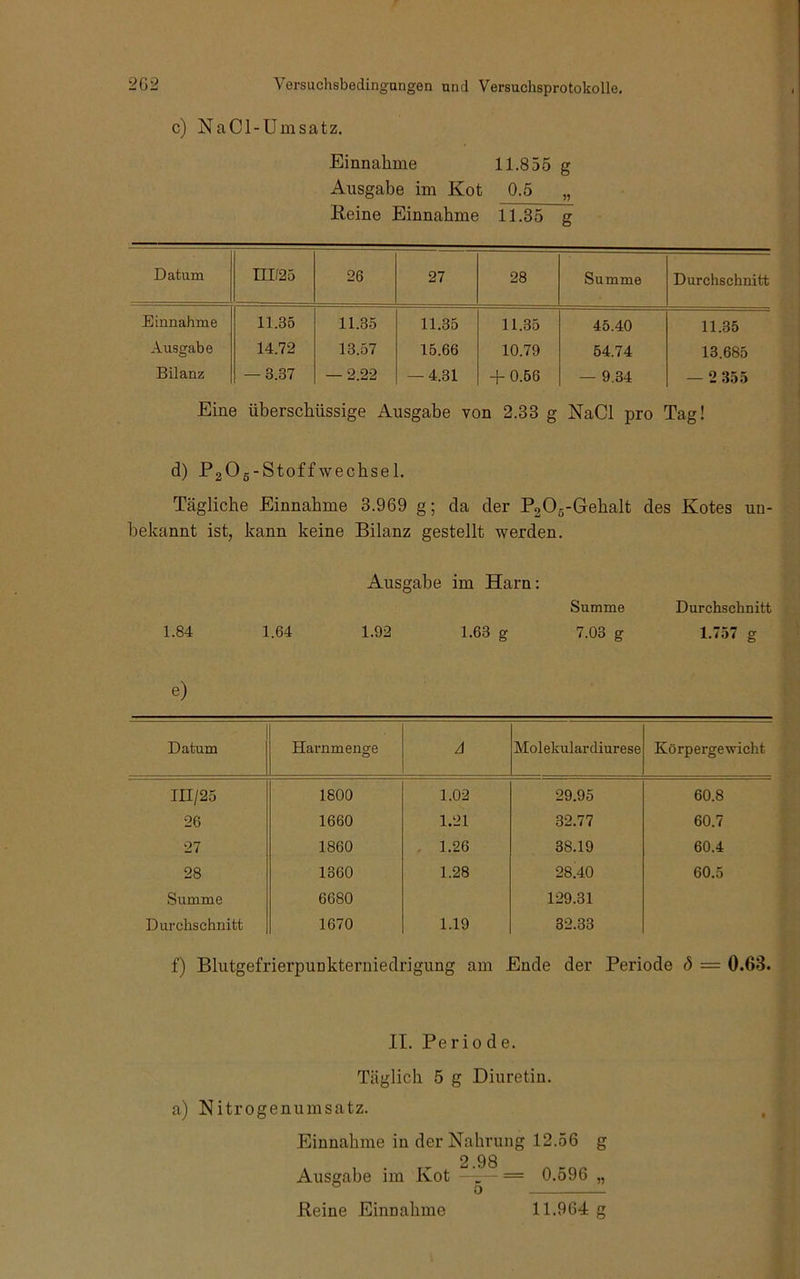 c) Na CI-Um Satz. Einnahme 11.855 g Ausgabe im Kot 0.5 „ Keine Einnahme 11.35 g Datum IIK25 26 27 28 Summe Durchschnitt Einnahme 11.35 11.35 11.35 11.35 45.40 11.35 Ausgabe 14.72 13.57 15.66 10.79 54.74 13.685 Bilanz — 3.37 — 2.22 — 4.31 -1-0.66 — 9.34 — 2 355 Eine überschüssige Ausgabe von 2.33 g NaCl pro Tag! d) PgOg-StoffWechsel. Tägliche Einnahme 3.969 g; da der P20g-Gehalt des Kotes un- bekannt ist, kann keine Bilanz gestellt werden. Ausgabe im Harn: Summe Durchschnitt 1.84 1.64 1.92 1.63 g 7.03 g 1,757 g e) Datum Harnmenge A Molekular diurese Körpergewicht III/25 1800 1.02 29.95 60.8 26 1660 1.21 32.77 60.7 27 1860 , 1.26 38.19 60.4 28 1360 1.28 28.40 60.5 Summe 6680 129.31 Durchschnitt 1670 1.19 32.33 f) Blutgefrierpunkterniedrigung am Ende der Periode <5 = 0.63. II. Perio de. Täglich 5 g Diuretin. a) Nitrogenumsatz. Einnahme in der Nahrung 12.56 g 2.98 Ausgabe im Kot . - = 0,596 „ o Beine Einnahme 11.964 g