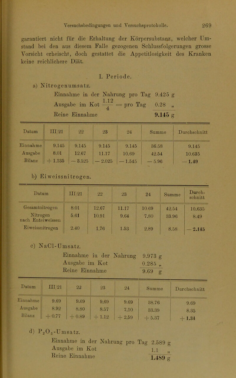 garantiert nicht für die Erhaltung der Körpersuhstanz, welcher Um- stand bei den aus diesem Falle gezogenen Schlussfolgerungen grosse Vorsicht erheischt, doch gestattet die Appetitlosigkeit des Kranken keine reichlichere Diät. I. Periode. a) Nitrogenumsatz. Einnahme in der Nahrung pro Tag 9.425 g 1 12 Ausgabe im Kot = pro Tag 0.28 „ Keine Einnahme 9.145 g Datum III/21 22 23 24 Summe Durchschnitt Einnahme 9.145 9.145 9.145 9.145 36.58 9.145 Ausgabe 8.01 12.67 11.17 10.69 42.54 10.635 Bilanz + 1.135 — 3.525 — 2.025 — 1.545 — 5.96 — 1,49 b) Eiweissnitrogen. Datum ni/21 22 23 24 Summe Durch- schnitt Gesamtnitrogen 8.01 12.67 11.17 10.69 42.54 10.635 Nitrogen nach Enteiweissen 6.61 10.91 9.64 7.80 33.96 8.49 Eiweissnitrogen 2.40 1.76 1.53 2.89 8.58 — 2.145 c) NaCl-Umsatz. Einnahme iu der Nahrung 9.973 g Ausgabe im Kot 0.285 ,, Keine Einnahme 9.69 g Datum 1 III/21 22 23 24 Summe Durchschnitt Einnahme Ausgabe Bilanz 9.69 8.92 + 0.77 9.69 8.80 + 0.89 9.69 8.57 + 1.12 9.69 7.10 + 2.69 38.76 33.39 + 5.37 9.69 8.35 + 1.34 P206'Umsatz. Einnahme in der Nahrung pro Tag 2.589 g Ausgabe im Kot 1.1 Keine Einnahme ~K489~g