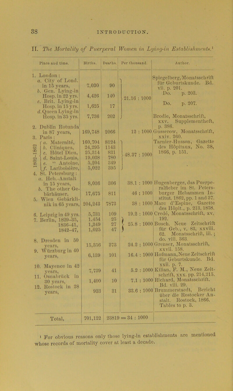 1802-18G2 II. The Mortality of Puerperal Women in Lying-in Establishments.'^ Place aud time. 1. London: a. City of Lond. in 1.5 years, b. Gen. Lying-in Hosp. in 22 yrs. c. Brit. Lying-in llosp. in 15 yrs. (f.Queen Lying-in llosp. in 35 yrs. Births. 7,030 4,426 1,625 7,736 2. Dultlin Botunda; in 87 years, 3. Paris : (a. Maternite, b. Clinitpics, c. IlOttd Dieii, (1. Suinl-Louis, e. “ Antoine, ,/. Tjarilioi.siere, 4. St. Petersburg : a. Heb.-Anstall in 15 years, b. The other Gc- hiirhiiuscr, 5. Wien (tcliarkli- nik in 65 years, 160,748 160,704 24,205 25,314 10,038 5,204 5,022 8,036 17,675 204,243 6. Leipzig in 40 yrs. 7. Berlin, 1820-35, 1836-41, 1842-47, 5,731 1,4.54 1,340 1,025 8. Dresden in 50 years, 15,356 0. Wiirzhurg in 40 years, 0,130 10. Mayencc in 42 years, 11. Osnahriick in 30 years, 12. Rostock in 28 years, 7,730 1,400 033 Total, 701,122 Deaths. Pec thousand. Author. 00 140 1 Spiegelberg,'Monatsschrift fill- Geburtskunde. Bd. vii. p. 201. Do. p. 203. 1 21.16 : 1000 17 i Do. p. 207. 202 . Brodie, Monatsschrift, XXV. Supplementheft, p. 386. 2066 12 : 1000 Gusserow, Monatsschrift, ■ xxiv. 260. 8124 Tarnicr-Husson, Gazette 1143 des H6i)itaux, No. 38, 831 780 ■ 48.37 : 1000 1866, p. 151. 34t) 305 J 306 811 7873 100 25 27 47 373 101 I 41 i 10 38.1 : 1000 ITngenherger, das Pnerpe- rallieher ini Bt. Peters- 46 : 1000 burger ITcliaimnen In- I stitut. 1802, pp. 1 and 37. 38 : 1000 Marc d’Espine, Gazette j des Ilopit., p. 213,18.58. 10.2 : 1000 Gredc, Monatsschrift, xv. 102. 25.8 ; 1000 24.2 : 1000 16.4 : 1000 Busch. Neue Zeitschrift fiir Gel)., v. 83, x.xviii. 62. Monatsschrift, iii. ; do. viii. 363. Grenser, Monatsschrift, xxvii. 158. lIofniann,Neue Zeitsclirift fur Geburtskunde. Bd. 5.2 : 1000 7.1 : 1000 33.G : 1000 xxii. p. 7. Kilian, F. M., Neue Zeit- schrift, XXX. pp. 214,215. Richard, Monatssclirift. Bd. viii. 20. Bruimnerstaedt, Bericht ilber die Rostocker An- stalt. Rostock, 1866. Tables to p. 3. 23810 t= 34 : 1000 * For obvious reasons only those lying-in establishments are mentioned ■whose records of mortality cover at least a decade.