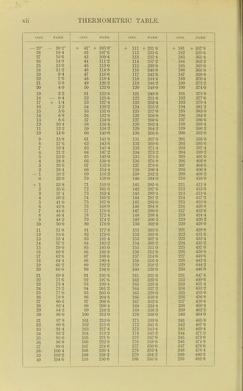 CENT. — 29“ 28 27 26 25 24 23 22 21 20 19 18 17 16 15 14 13 12 11 10 9 8 7 6 5 4 3 2 — 1 0 + 1 2 3 4 5 6 7 8 9 10 11 12 13 14 15 16 17 18 19 20 21 22 23 24 25 26 27 28 29 30 31 32 33 34 35 36 37 38 39 40 FA Hit: - 20-2“ 18 4 16-6 14- 8 13 0 11'2 9-4 7'6 5'8 4 0 2-2 — 04 + 1-4 32 5-0 6'8 8.6 10'4 12-2 14 0 15- 8 17'6 19-4 21'2 23- 0 24- 8 26-6 28-4 30'2 32 0 33-8 35 6 37-4 39-2 41- 0 42- 8 44-6 46-4 48-2 50- 0 51- 8 53-6 55-4 57'2 59 0 60-8 62-6 644 66-2 68'0 69'8 71-6 73 4 75'2 77- 0 78- 8 80-6 . 82-4 84-2 86-0 87-8 89-6 914 93'2 95 0 96-8 98-6 100-4 102-2 104-0 + 41° 42 43 44 45 46 47 48 49 50 51 52 53 54 55 56 57 58 59 60 61 62 63 64 65 66 67 68 69 70 71 72 73 74 75 76 77 78 79 80 81 82 83 84 85 86 87 88 89 90 91 92 93 94 95 96 97 98 99 100 101 102 103 104 105 106 107 108 109 110 fa mi. + 105-8“ 107-6 109-4 111-2 113 0 114-8 116-6 118-4 120 2 122-0 123-8 125-6 127-4 129-2 1310 132-8 134-6 136 4 138 2 140- 0 141- 8 143-6 145-4 147-2 149 0 150-8 152-6 154-4 156-2 158- 0 159- 8 161-6 163-4 165-2 167- 0 168- 8 1706 172-4 174-2 176- 0 177- 8 179-6 181-4 183-2 185- 0 186- 8 188-6 1904 192-2 194 0 195-8 197-6 199-4 201-2 203 0 204-8 206-6 208-4 210-2 212-0 213-8 215-6 217-4 219-2 221-0 222-8 224-6 226-4 228-2 230 0 CENT. + 111 112 113 114 115 116 117 118 119 120 121 122 123 124 125 126 127 128 129 130 131 132 133 134 135 136 137 138 139 140 141 142 143 144 145 146 147 148 149 150 151 152 153 154 155 156 157 158 159 160 161 162 163 164 165 166 167 168 169 170 171 172 173 174 175 176 177 178 179 180 fa it n. + 231-8 233-6 235-4 237-2 239- 0 240- 8 242-6 244-4 246-2 248- 0 249- 8 251-6 253-4 255-2 257- 0 258- 8 260-6 262-4 264-2 266-0 267-8 269-6 271-4 273 2 275- 0 276- 8 278-6 280-4 282-2 284- 0 285- 8 287-6 289-4 291-2 293 0 294-8 296-6 298-4 3002 302- 0 303- 8 305-6 307-4 309-2 311- 0 312- 8 314 6 316 4 318-2 320 0 321-8 323 6 325-4 327-2 329 0 330-8 332-6 334-4 336-3 338- 0 339- 8 341-6 343-4 345 2 347-0 318-8 3506 352-4 354 2 356 0 CENT. + 181 182 183 184 185 186 187 188 189 190 191 192 193 194 195 196 197 198 199 200 201 202 203 204 205 206 207 208 209 210 211 212 213 214 215 216 217 218 219 220 221 222 223 224 225 226 227 228 229 230 231 232 233 334 235 236 237 238 239 240 241 242 243 244 245 246 247 248 249 250 FA Hit. + 357-8 359-6 361-4 363-2 365 0 366-8 368-6 370-4 372-2 374 0 375-8 377-6 379-4 381-2 383 0 384-8 386-6 388-4 390-2 ' 392 0 393 8 395-6 397-4 399-2 4010 402-8 404-6 406-4 408 2 410 0 411-8 413 6 415-4 417-2 419- 0 420- 8 422-6 424-4 426-2 428 0 429-8 4316 433-4 435-2 437 0 438-8 440-6 442-4 444-2 446 0 447-8 449-6 4514 453 2 455 0 456 8 458-6 460-4 462 2 464- 0 465- 8 467 6 469-4 47f2 473 0 474-8 476 6 478-4 480 2 482-0