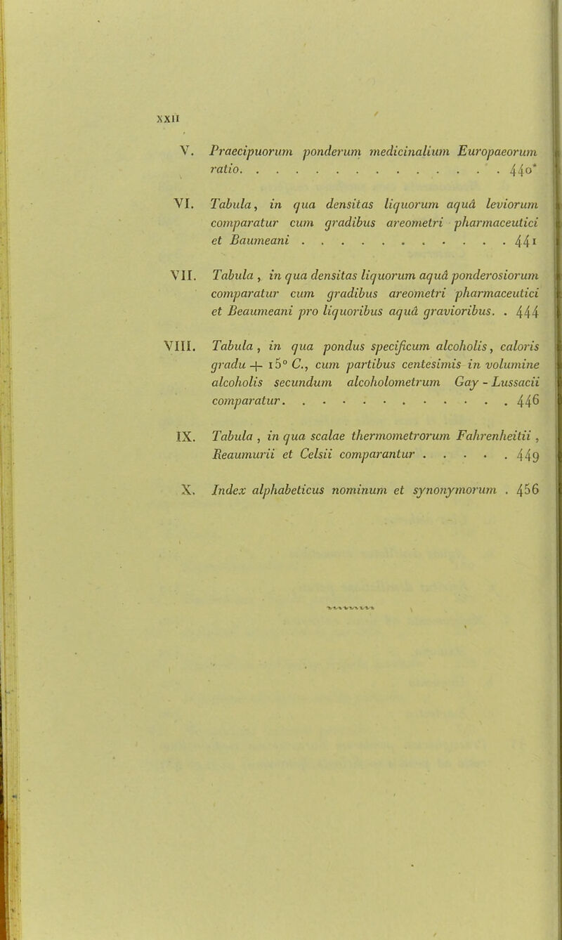 t V. Praecipuorum ponderum medicinalium Europaeorum ratio 44°* VI. Tabula, in qua densitas liquorum aqua leviorum comparatur cum gradibus areometri pliarmaceutici et Baumeani 441 VII. Tabula , in qua densitas liquorum aqua ponderosiorum comparatur cum gradibus areometri pliarmaceutici et Beaumeani pro liquoribus aqucl gravioribus. . 444 VIII. Tabula, in qua pondus specijicum alcoholis, caloris gradu -}- i5° C., cum partibus centesimis in volumine alcoholis secundum alcoholometrum Gay - Lussacii comparatur. 446 IX. Tabula , in qua scalae thermometrorum Fahrenheitii , Reaumurii et Celsii comparantur . . . . -449 X. Index alphabeticus nominum et synonymorum . 456 ■Vfc» V-V-*